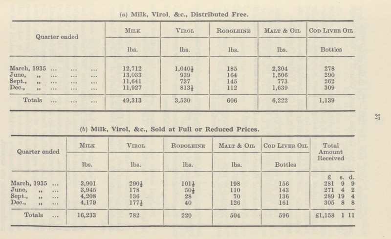 37 (a) Milk, Virol, &c., Distributed Free. Quarter ended Milk Virol Roboleine Malt & Oil Cod Liver Oil lbs. lbs. lbs. lbs. Bottles March, 1935 12,712 1,040½ 185 2,304 278 June, 13,033 939 164 1,506 290 Sept., 11,641 737 145 773 262 Dee., „ 11,927 813½ 112 1,639 309 Totals 49,313 3,530 606 6,222 1,139 (b) Milk, Virol, &c., Sold at Full or Reduced Prices. Quarter ended Milk Virol Roboleine Malt & Oil Cod Liver Oil Total Amount Received lbs. lbs. lbs. lbs. Bottles £ s. d. March, 1935 3,901 290½ 101½ 198 156 281 9 9 June, ,, 3,945 178 50½ 110 143 271 4 2 Sept., ,, 4,208 136 28 70 136 289 19 4 Dec., „ 4,179 177½ 40 126 161 305 8 8 Totals 16,233 782 220 504 596 £1,158 1 11