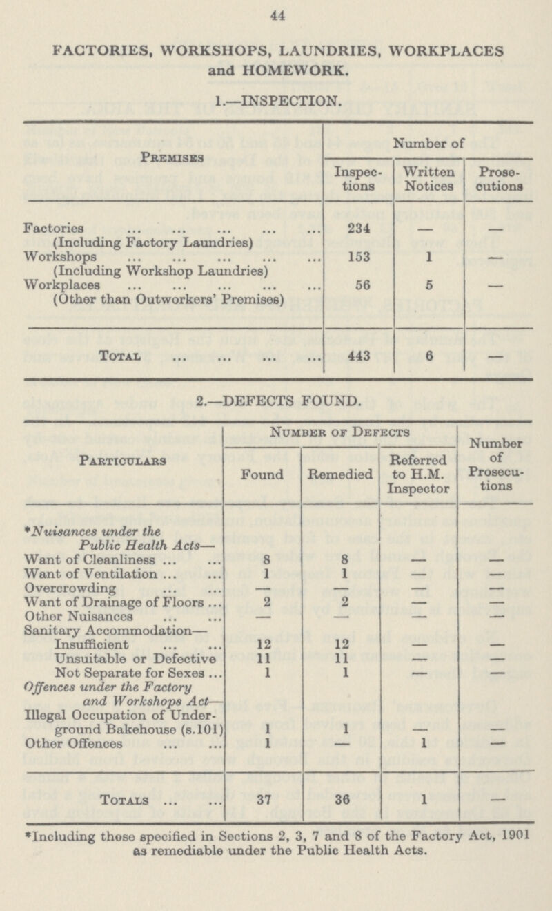 44 FACTORIES, WORKSHOPS, LAUNDRIES, WORKPLACES and HOMEWORK. 1.—INSPECTION. Premises Number of Inspec tions Written Notices Prose cutions Factories (Including Factory Laundries) 234 — — Workshops (Including Workshop Laundries) 153 1 — Workplaces (Other than Outworkers' Premises) 56 5 Total 443 6 — 2.—DEFECTS FOUND. Particulars Number of Defects Number of Prosecu tions Found Remedied Referred to H.M. Inspector *Nuisances under the Public Health Acts— Want of Cleanliness 8 8 — — Want of Ventilation 1 1 — — Overcrowding — — — — Want of Drainage of Floors 2 2 — — Other Nuisances — — — — Sanitary Accommodation— Insufficient 12 12 — — Unsuitable or Defective 11 11 — — Not Separate for Sexes 1 1 — — Offences under the Factory and Workshops Act- Illegal Occupation of Under¬ ground Bakehouse (s.101) 1 1 — — Other Offences 1 — 1 — Totals 37 36 1 — * Including these specified in Sections 2, 3, 7 and 8 of the Factory Act, 1901 as remediable under the Public Health Acts.