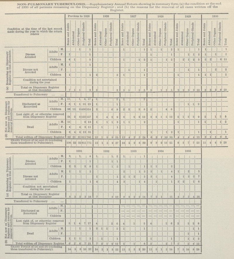 NON-PULMONARY TUBERCULOSIS.—Supplementary Annual Return showing in summary form (a) the condition at the end of 1935 of all patients remaining on the Dispensary Register; and (b) the reasons for the removal of all cases written off the Register. Condition at the time of the last record made during the year to which the return relates Previous to 1926 1926 1927 1928 1929 1930 Bones and Joints Abdominal Other Organs Peripheral Glands Total Bones and Joints Abdominal Other Organs Peripheral Glands Total Bones and Joints Abdominal Other Organs Peripheral Glands Total Bones and Joints Abdominal Other Organs Peripheral Glands Total Bones and Joints Abdominal Other Organs Peripheral Glands Total Bones and Joints Abdominal Other Organs Peripheral Glands Total (a) Remaining on Dispensary Register on 31st December. Disease Arrested Adults M. 1 1 1 1 1 1 2 1 1 1 1 F. 1 1 1 1 1 1 2 1 1 2 Children 4 1 5 1 1 2 1 1 2 2 1 2 5 5 2 6 13 Disease not Arrested Adults M. 1 1 F. 1 1 1 1 2 2 Children 1 1 2 2 1 1 1 1 1 1 2 Condition not ascertained during the year Total on Dispensary Register at 31st December 7 1 1 9 2 2 3 1 1 5 3 1 1 5 2 2 3 3 10 8 3 3 6 20 Transferred to Pulmonary (b) Not now on Dispensary Register and reasons for removal therefrom. Discharged as Recovered Adults M. 10 1 6 17 2 2 2 2 F. 8 1 1 13 23 1 1 1 1 2 Children 36 13 9 456 514 3 6 9 2 3 3 8 2 4 6 Lost sight of, or otherwise removed from Dispensary Register 24 3 8 122 157 3 4 2 9 8 2 2 12 8 3 1 5 12 2 1 3 3 9 2 1 2 5 Dead Adults M. 11 2 13 1 1 1 3 1 1 2 1 1 1 1 2 F. 4 4 3 11 1 1 Children 6 4 8 13 31 1 1 2 1 1 1 1 Total written off Dispensary Register 99 21 31 615 766 10 1 5 9 25 13 4 2 5 24 6 3 1 10 20 4 1 4 4 13 3 1 1 3 8 Grand Totals of (a) and (b) (excluding those transferred to Pulmonary). 106 22 32 615 775 12 1 5 9 27 16 5 2 6 29 9 3 2 11 25 6 3 7 7 23 11 4 4 9 28 1931 1932 1933 1934 1935 (a) Remaining on Dispensary Register on 31st December. Disease Arrested Adults M. 3 1 4 1 1 2 1 1 F. 1 1 1 1 Children 2 3 3 8 1 1 1 1 1 2 Disease not Arrested Adults M. 1 1 2 2 1 3 3 1 4 1 2 3 F. 1 1 2 1 2 5 3 1 4 1 3 3 7 Children 1 1 4 4 3 1 4 1 1 3 2 1 6 Condition not ascertained during the year Total on Dispensary Register at 31st December 8 3 2 3 16 7 3 10 8 2 2 2 14 7 3 1 11 4 3 5 4 16 Transferred to Pulmonary (6) Not now on Dispensary Register and reasons for removal therefrom. Discharged as Recovered Adults M. – – – – – – – – – – – – – – – F. – – – – – – – – – – – – – – – Children – – – – – – – – – – – – – – – Lost sight of, or otherwise removed from Dispensary Register 5 1 4 7 17 4 2 6 4 1 5 4 2 6 3 3 2 8 Dead Adults M. 1 1 3 1 1 5 1 1 1 1 F. 1 1 Children 1 1 1 3 1 1 1 1 1 1 2 Total written off Dispensary Register 6 2 6 7 21 7 2 1 2 12 5 1 6 5 2 7 3 5 4 12 Grand Totals of (a) and (b) (excluding those transferred to Pulmonary). 14 5 8 10 37 14 2 1 5 22 13 2 3 2 20 12 3 1 2 18 7 3 10 8 28