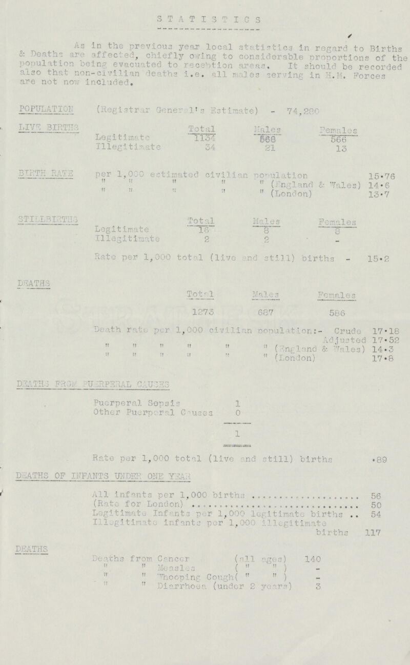 STATISTICS As in the previous year local statistics in regard to Births & Deaths are affected, chiefly owing to considerable Proportions of the population being evacuated to reception areas. It should be recorded also that non-civilian deaths i.e. all males serving in H.M. Forces are not now included. POPULATION (Registrar General's. Estimate) 74,280 LIVE BIRTHS Total Males Females Legitimate 1134 568 566 Illegitimate 34 21 13 BIRTH RATE per 1,000 estimated civilian population 15.76    (England & Wales) 14.6 (London) 13.7 STILLBIRTHS Legitimate Total Males Females Legitimate 16 8 8 Illegitimate 2 2 - Rate per 1,000 total (live and still) births 15.2 DEATHS Total Males Females 1273 687 586 Death rate, per 1,000 civilian population:- Crude Adjusted 17.18 17.52       (Engla nd & Wales) 14.3     (London) 17.8 DEATHS FROM PUERPERAL CAUSES Puerperal Sepsis 1 Other Puerperal Causes 0 1 Rate per 1,000 total (live and still) births .89 DEATHS OF INFANTS UNDER ONE YEAR. All infants per 1,000 births 56 (Rate for London) 50 Legitimate Infanta per 1,000 legitimate births 54 Illegitimate infants per 1,000 illegitimate births 117 DEATHS Deaths from Cancer (all ages) 140   Measles (   ) -   Whooping Cough (   ) - Diarrhoea (under 2 years) 3