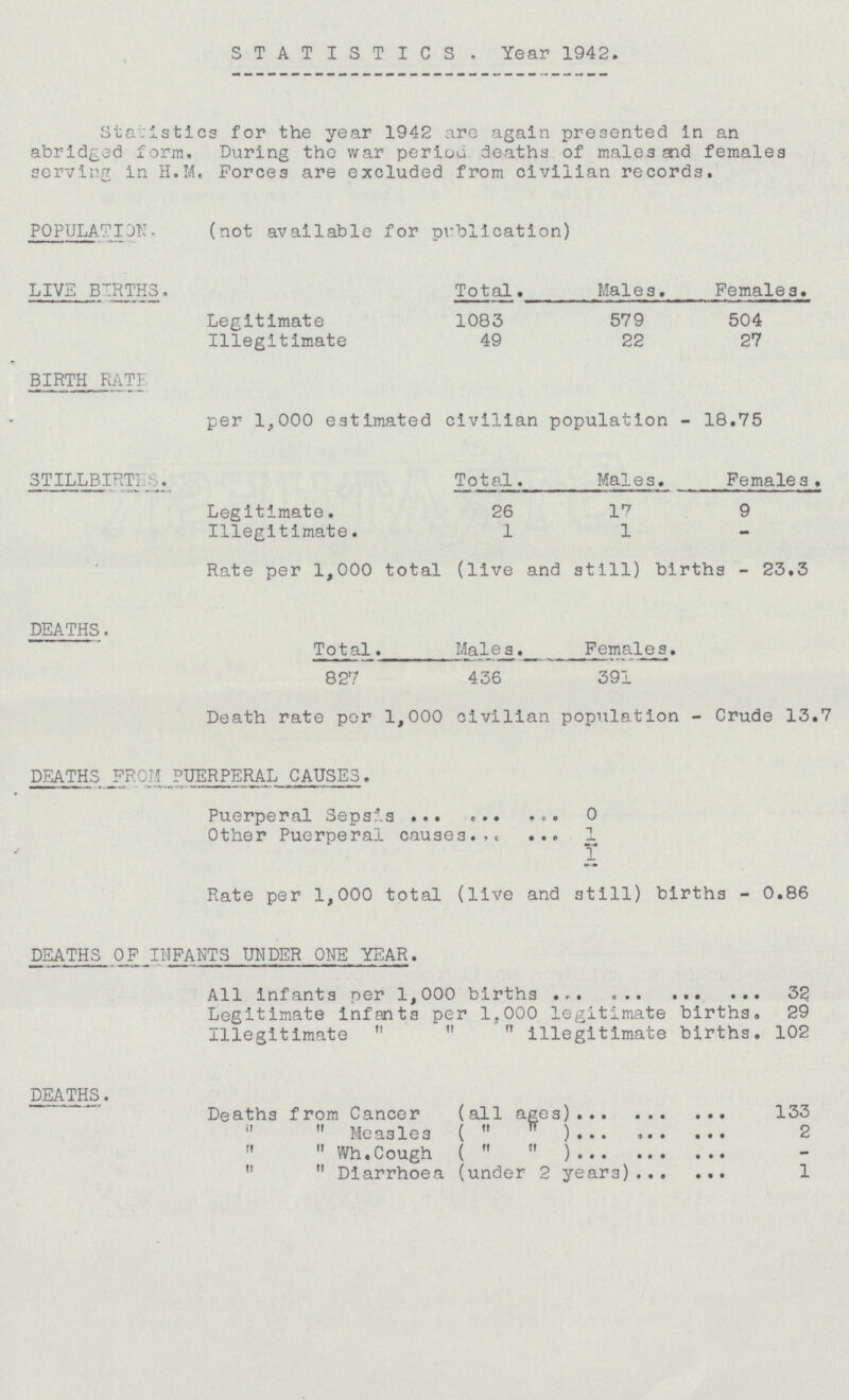 STATISTICS, Year 1942. Statistics for the year 1942 are again presented in an abridged form. During the war period deaths of males and females serving in H.M. Forces are excluded from civilian records. POPULATION. (not available for publication) LIVE BIRTHS. Total. Males. Females. Legitimate 1083 579 504 Illegitimate 49 22 27 BIRTH RATE per 1,000 estimated civilian population - 18.75 STILLBIRTHS. Total. Males. Females. Legitimate. 26 1 17 1 9 - Illegitimate. Rate per 1,000 total (live and still) births - 23.3 DEATHS. Total. Males. Females. 391 827 436 Death rate per 1,000 civilian population - Crude 13.7 DEATHS FROM PUERPERAL CAUSES. Puerperal Sepsis Other Puerperal causes 0 1 1 Rate per 1,000 total (live and still) births - 0.86 DEATHS OF INFANTS UNDER ONE YEAR. All infants per 1,000 births 32 Legitimate infants per 1,000 legitimate births. 29 Illegitimate    illegitimate births. 102 DEATHS. Deaths from Cancer (all ages) 133   Measles (   ) 2   Wh.Cough (   ) -   Diarrhoea (under 2 years) 1