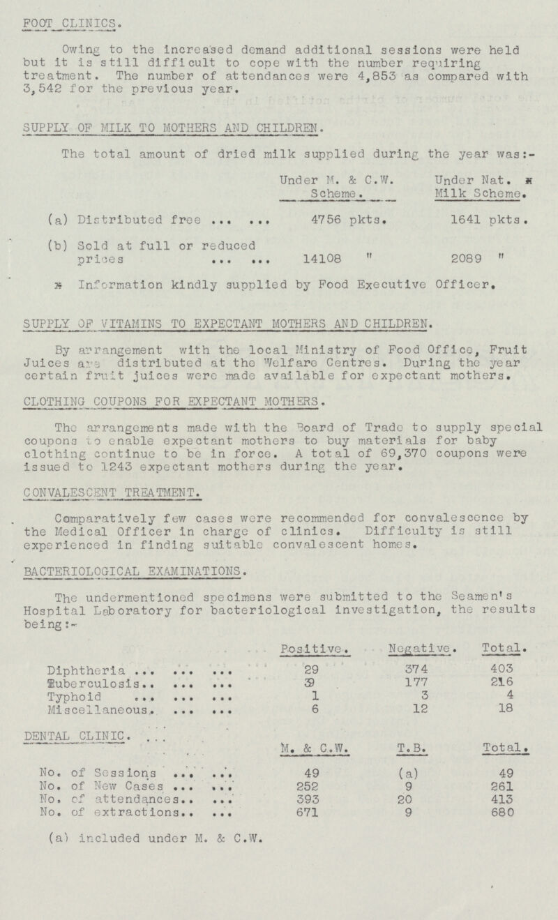 FOOT CLINICS. Owing to the increased demand additional sessions were held but it is still difficult to cope with the number requiring treatment. The number of attendances were 4,853 as compared with 3,542 for the previous year. SUPPLY OF MILK TO MOTHERS AND CHILDREN. The total amount of dried milk supplied during the year was:- Under M. & C.W. Scheme. Under Nat. Milk Scheme. (a) Distributed free 4756 pkts. 1641 pkts. (b) Sold at full or reduced price s 14108  2089  ??? Information kindly supplied by Food Executive Officer. SUPPLY OF VITAMINS TO EXPECTANT MOTHERS AND CHILDREN. By arrangement with the local Ministry of Food Office, Fruit Juices are distributed at the Welfare Centres. During the year certain fruit juices were made available for expectant mothers. CLOTHING COUPONS FOR EXPECTANT MOTHERS. The arrangements made with the Board of Trade to supply special coupons to enable expectant mothers to buy materials for baby clothing continue to be in force. A total of 69,370 coupons were issued to 1243 expectant mothers during the year. CONVALESCENT TREATMENT. Comparatively few cases were recommended for convalescence by the Medical Officer in charge of clinics. Difficulty is still experienced in finding suitable convalescent homes. BACTERIOLOGICAL EXAMINATIONS. The undermentioned specimens were submitted to the Seamen's Hospital Laboratory for bacteriological investigation, the results being:- Positive. Negative. Total. 29 374 403 Diphtheria Tuberculosis 39 177 216 Typhoid 1 3 4 Miscellaneous. 6 12 18 DENTAL CLINIC. M. & C.W. T.B. Total. No. of Sessions 49 (a) 49 No. of New Cases 252 261 9 No. of attendances 393 20 413 No. of extractions 671 9 680 (a) included under M. & C.W.