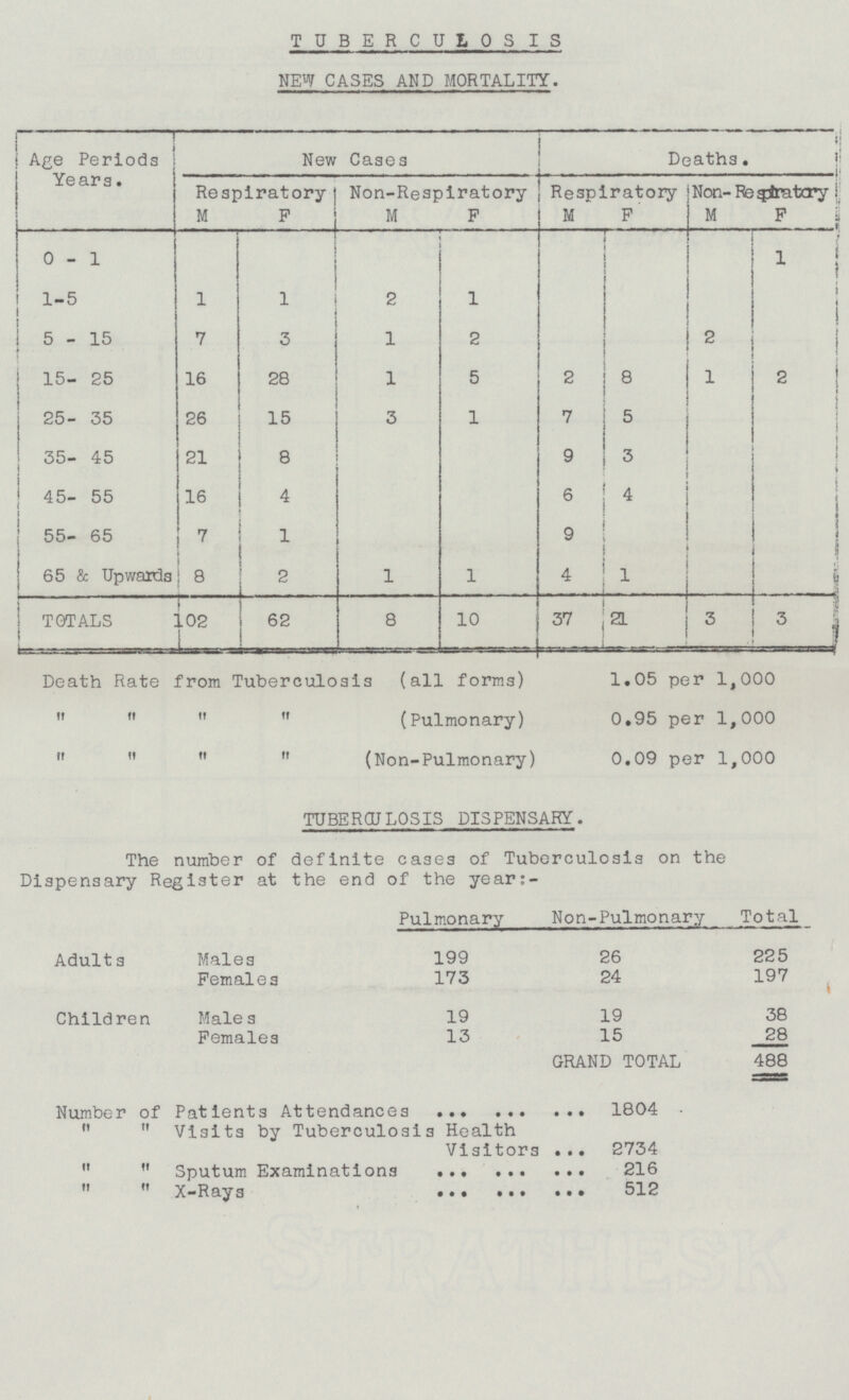 TUBERCULOSIS NEW CASES AND MORTALITY. Age Periods Years. Deaths. New Cases Respiratory M F Non-Respiratory M F Respiratory M F Non-Respiratory M F 0-1 I I I ( i I I I ! i 1 t I | I 2 ; I ! i 1 ■' s ■U. 1 2 1-5 1 ! ! I I 1 5-15 3 7 1 2 2 1 28 ! 2 15-25 16 1 ! I I I I | ! I I 1 I 1 5 8 26 7 9 6 9 j 4 15 3 25-35 1 5 8 35-45 21 3 16 45-55 4 4 55-65 1 7 65 & Upwards 8 2 1 1 1 TOTALS 62 10 21 3 3 102 8 37 Death Rate from Tuberculosis (all forms) 1.05 per 1,000     (Pulmonary) 0.95 per 1,000     (Non-Pulmonary) 0.09 per 1,000 TUBERCULOSIS DISPENSARY. The number of definite cases of Tuberculosis on the Dispensary Register at the end of the year:- Non-Pulmonary Total Pulmonary 225 Adults Males Females 199 26 173 24 197 Children Males 19 19 38 Females 13 15 28 GRAND TOTAL 488 Number of Patients Attendances 1804   Visits by Tuberculosis Health Visitors 2734   Sputum Examinations 216   X-Rays 512