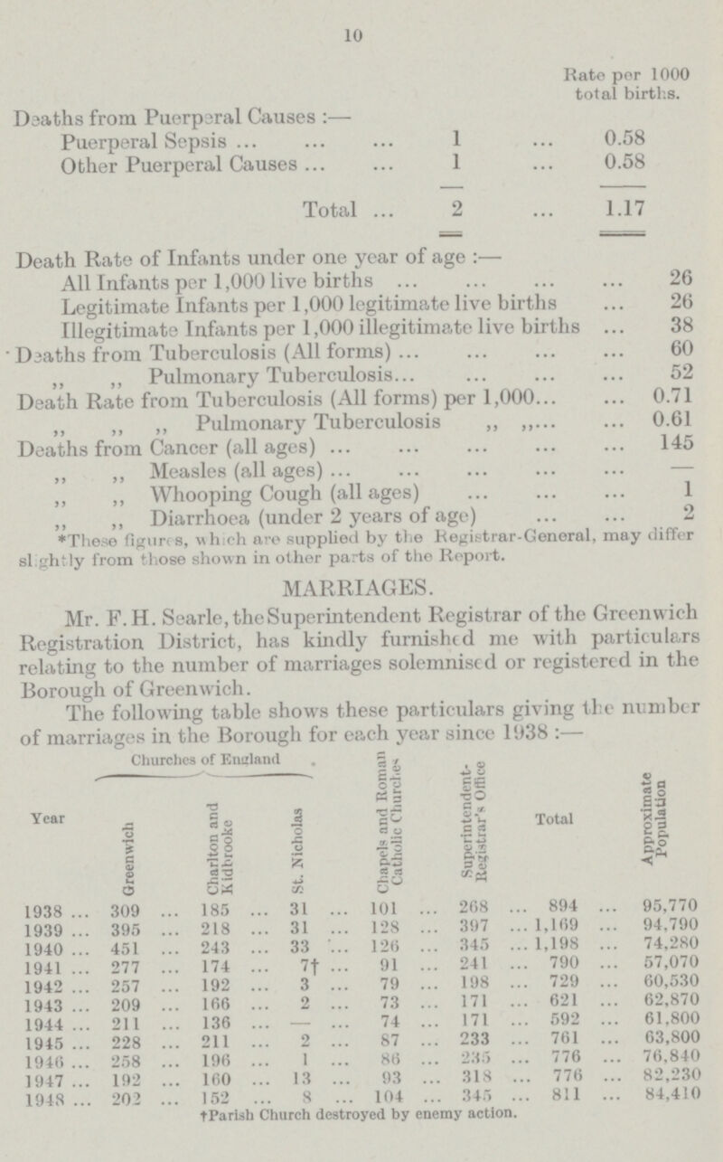 10 Rate per 1000 total births. Deaths from Puerperal Causes :— Puerperal Sepsis 1 0.58 Other Puerperal Causes 1 0.58 Total 2 1.17 Death Rate of Infants under one year of age :— All Infants per 1,000 live births 26 Legitimate Infants per 1,000 legitimate live births 26 Illegitimate Infants per 1,000 illegitimate live births 38 Deaths from Tuberculosis (All forms) 60 ,, ,, Pulmonary Tuberculosis 52 Death Rate from Tuberculosis (All forms) per 1,000 0.71 ,, ,, ,, Pulmonary Tuberculosis ,, ,, 0.61 Deaths from Cancer (all ages) 145 „ „ Measles (all ages) — „ ,, Whooping Cough (all ages) 1 Diarrhoea (under 2 years of age) 2 These figures, which are supplied by the Registrar-General, may differ sightly from those shown in other parts of the Report. MARRIAGES. Mr. F.H. Searle, the Superintendent Registrar of the Greenwich Registration District, has kindly furnished me with particulars relating to the number of marriages solemnised or registered in the Borough of Greenwich. The following table shows these particulars giving the number of marriages in the Borough for each year since 1938 :— Churches of England . Chapel and Roman Catholic Churcl.er Superintendent Registrar's Office Total Approximate Population Year Greenwich 1 Charlton and Kidbrooke St. Nicholas 1 1938 309 185 31 101 268 894 95,770 1939 395 218 31 128 397 1,169 94,790 1940 451 243 33 126 345 1,198 74,280 1941 277 174 7† 91 241 790 57,070 1942 257 192 3 79 198 729 60,530 1943 209 166 2 73 171 621 62,870 1944 211 136 — 74 171 592 61,800 1945 228 211 2 87 233 761 63,800 1946 258 196 1 86 235 776 76,840 1947 192 160 13 93 318 776 82,230 1948 202 152 8 104 345 811 84,410 †Parish Church destroyed by enemy action.