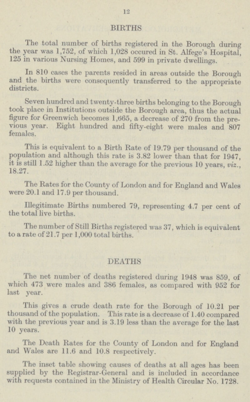 12 BIRTHS The total number of births registered in the Borough during the year was 1,752, of which 1,028 occured in St. Alfege's Hospital, 125 in various Nursing Homes, and 599 in private dwellings. In 810 cases the parents resided in areas outside the Borough and the births were consequently transferred to the appropriate districts. Seven hundred and twenty-three births belonging to the Borough took place in Institutions outside the Borough area, thus the actual figure for Greenwich becomes 1,065, a decrease of 270 from the pre vious year. Eight hundred and fifty-eight were males and 807 females. This is equivalent to a Birth Rate of 19.79 per thousand of the population and although this rate is 3.82 lower than that for 1947, it is still 1.52 higher than the average for the previous 10 years, viz., 18.27. The Rates for the County of London and for England and Wales were 20.1 and 17.9 per thousand. Illegitimate Births numbered 79, representing 4.7 per cent of the total live births. The number of Still Births registered was 37, which is equivalent to a rate of 21.7 per 1,000 total births. DEATHS The net number of deaths registered during 1948 was 859, of which 473 were males and 386 females, as compared with 952 for last year. This gives a crude death rate for the Borough of 10.21 per thousand of the population. This rate is a decrease of 1.40 compared with the previous year and is 3.19 less than the average for the last 10 years. The Death Rates for the County of London and for England and Wales are 11.6 and 10.8 respectively. The inset table showing causes of deaths at all ages has been supplied by the Registrar-General and is included in accordance with requests contained in the Ministry of Health Circular No. 1728.