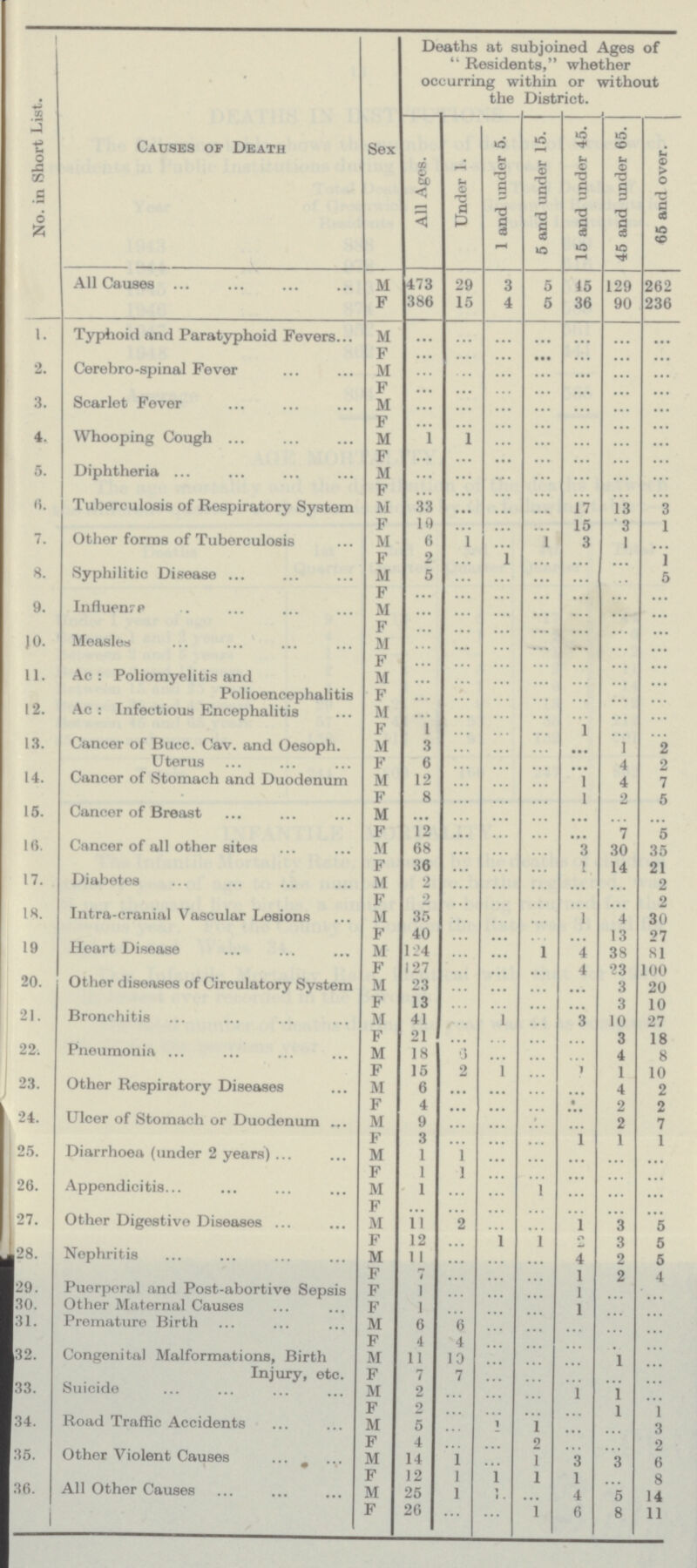 No. in Short List. Sex Deaths at subjoined Ages of  Residents, whether occurring within or without the District. Causes of Death All Ages. Under 1. 1 and under 5. 5 and under 15. 15 and under 45. 45 and under 65. 65 and over. All Causes M 473 29 3 5 15 129 262 F 386 15 4 5 36 90 236 i. Typhoid and Paratyphoid Fevers M ... ... ... ... ... ... ... F ... ... ... ... ... ... ... 2. Cerebro-spinal Fever M ... ... ... ... ... ... ... F ... ... ... ... ... ... ... 3. Scarlet Fever M ... ... ... ... ... ... ... F ... ... ... ... ... ... ... 4. Whooping Cough M 1 1 ... ... ... ... ... F ... ... ... ... ... ... ... 5. Diphtheria M ... ... ... ... ... ... ... F ... ... ... ... ... ... ... 6. Tuberculosis of Respiratory System M 33 ... ... ... 17 13 3 F 19 15 3 1 7. Other forms of Tuberculosis M 6 1 ... 1 3 1 ... F 2 ... ... ... ... i 8. Syphilitic Disease ... M 5 ... ...... ... ... 5 F ... ... ... ... ... ... 9. Influenrp M ... ... ... ... ... ... F ... ... ... ... ... ... JO. Measles M ... ... ... ... ... ... F ... ... ... ... ... ... 11. Ac : Poliomyelitis and Polioencephalitis M ... ... ... ... ... ... F ... ... ... ... ... ... 12. Ac : Infectious Encephalitis M ... ... ... ... ... ... F 1 ... ... 1 .... ... 13. Cancer of Bucc. Cav. and Oesoph. Uterus M 3 ... ... ... 1 2 F 6 ... ... ... 4 2 14. Cancer of Stomach and Duodenum M 12 ... ... 1 4 7 F 8 ... ... 1 2 5 15. Cancer of Breast M ... ... ... ... ... ... F 12 ... ... ... ... 7 5 10. Cancer of all other sites M 68 ... ... 3 30 35 F 36 ... ... I 14 21 17. Diabetes M 2 ... ... ... ... 2 F 2 ... ... ... ... 2 18. Intra- cranial Vascular Lesions M 35 ... ... 1 4 30 F 40 ... ... ... 13 27 19 Heart Disease M 124 ... 1 4 38 81 F 127 ... ... 4 23 100 20. Other diseases of Circulatory System M 23 ... ... ... 3 20 F 13 ... ... ... 3 10 21. Bronchitis M 41 ... ... 3 10 27 F 21 ... ... ... 3 18 22. Pneumonia M 18 5 ... ... ... 4 8 F 15 2 ... ... 1 1 10 23. Other Respiratory Diseases M 6 ... ... ... ... 4 2 F 4 ... ... ... * 2 2 k 24. Ulcer of Stomach or Duodenum M 9 ... ... ... ... 2 7 F 3 ... ... ... 1 1 1 25. I)iarrhoea (under 2 years) M 1 1 ... ... ... ... ... F 1 l ... ... ... ... 26. Appendicitis M 1 ... ... 1 ... ... F ... ... ... ... ... 27. Other Digestive Diseases M ii 2 ... ... 1 3 5 F 12 ... ... 1 0 3 5 28. Nephritis M i i ... ... ... 4 2 5 F 7 ... ... ... 1 2 4 29. Puerperal and Post-abortive Sepsis F 1 ... ... ... 1 ... ... 30. Other Maternal Causes F 1 ... ... ... 1 ... ... 31. Premature Birth M 6 6 ... ... ... ... ... F 4 4 ... ... ... ... 32. Congenital Malformations, Birth Injury, etc. M 11 10 ... ... ... 1 ... F 7 7 ... ... ... ... ... 33. Suicide M 2 ... ... ... 1 1 ... F 2 ... ... ... ... 1 1 34. Road Traffic Accidents M 5 ... 2 1 ... ... 3 F 4 ... ... 2 ... ... 2 35. Other Violent Causes M 14 1 ... 1 3 3 6 F 12 1 ... 1 1 ... 8 36. All Other Causes M 25 1 ... ... 4 5 14 F 26 ... ... 1 6 8 11