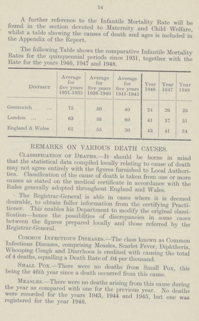 14 A further reference to the Infantile Mortality Rate will be found in the section devoted to Maternity and Child Welfare, whilst a table showing the causes of death and ages is included in the Appendix of the Report. The following Table shows the comparative Infantile Mortality Rates for the quinquennial periods since 1931, together with the Rate for the years 1946, 1947 and 1948. District Average for five years 1931-1935 Average for five years 1936-1940 Average for five years 1941-1945 Year 1940 Year 1947 Year 1948 Greenwich 75 50 40 34 26 26 London 63 56 60 41 37 31 England & Wales 62 55 50 43 41 34 REMARKS ON VARIOUS DEATH CAUSES. Classification of Deaths.—It should be borne in mind that the statistical data compiled locally relating to cause of death may not agree entirely with the figures furnished to Local Authori ties. Classification of the cause of death is taken from one or more causes as stated on the medical certificate in accordance with the Rules generally adopted throughout England and Wales. The Registrar-General is able in cases where it is deemed desirable, to obtain fuller information from the certifying Practi tioner. This enables his Department to modify the original classi fication—hence the possiblities of discrepancies in some cases between the figures prepared locally and those referred by the Registrar-General. Common Infectious Diseases.—The class known as Common Infectious Diseases, comprising Measles, Scarlet Fever, Diphtheria, Whooping Cough and Diarrhoea is credited with causing the total of 4 deaths, equalling a Death Rate of .04 per thousand. Small Pox.—There were no deaths from Small Pox, this being the 46th year since a death occurred from this cause. Measles.—There were no deaths arising from this cause during the year as compared with one for the previous year. No deaths were recorded for the years 1943, 1944 and 1945, but one was registered for the year 1946.