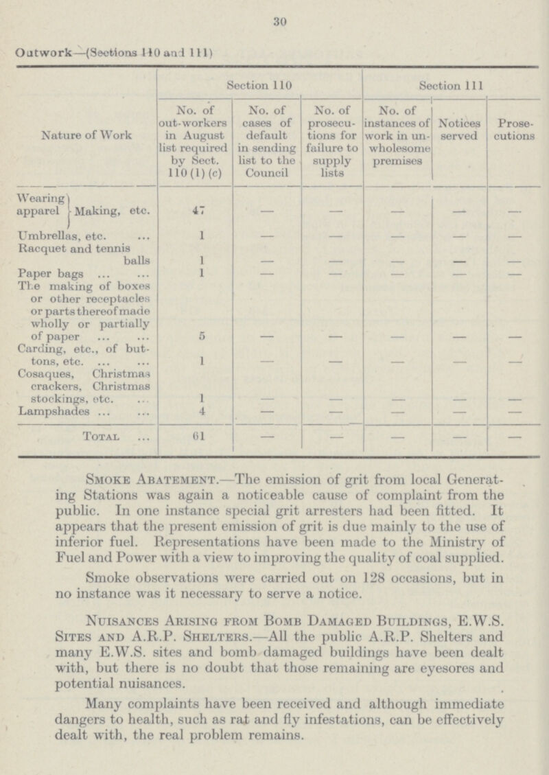 30 Outwork—(Sections 110 and 111) Nature of Work Section 110 Section 111 No. of out-workers in August list required by Sect. 110(1) (c) No. of cases of default in sending list to the Council No. of prosecu tions for failure to supply lists No. of instances of work in un wholesome premises Notices served Prose cutions Wearing apparel Making, etc. 47 — — — —- — Umbrellas, etc. 1 — Racquet and tennis balls 1 — — — — — Paper bags 1 — — — — — The making of boxes or other receptacles or parts thereof made wholly or partially of paper 5 — — — — Carding, etc., of but tons, etc. 1 — — — — Cosaques, Christmas crackers, Christmas stockings, etc. 1 — — — — Lampshades . 4 — — — — — Total 61 — — — — — Smoke Abatement.—The emission of grit from local Generat ing Stations was again a noticeable cause of complaint from the public. In one instance special grit arresters had been fitted. It appears that the present emission of grit is due mainly to the use of inferior fuel. Representations have been made to the Ministry of Fuel and Power with a view to improving the quality of coal supplied. Smoke observations were carried out on 128 occasions, but in no instance was it necessary to serve a notice. Nuisances Arising from Bomb Damaged Buildings, E.W.S. Sites and A.R.P. Shelters.—All the public A.R.P. Shelters and many E.W.S. sites and bomb damaged buildings have been dealt with, but there is no doubt that those remaining are eyesores and potential nuisances. Many complaints have been received and although immediate dangers to health, such as rat and fly infestations, can be effectively dealt with, the real problem remains.