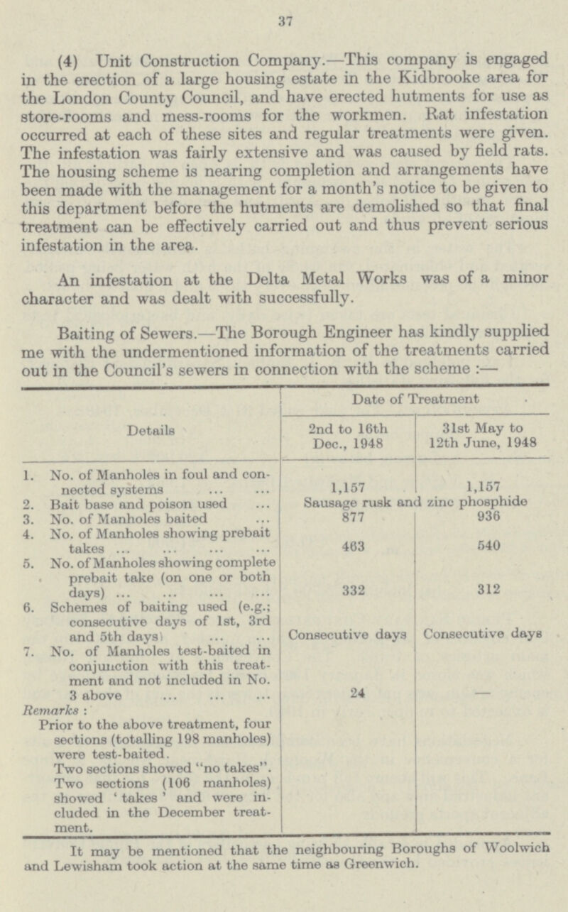 37 (4) Unit Construction Company.—This company is engaged in the erection of a large housing estate in the Kidbrooke area for the London County Council, and have erected hutments for use as store-rooms and mess-rooms for the workmen. Rat infestation occurred at each of these sites and regular treatments were given. The infestation was fairly extensive and was caused by field rats. The housing scheme is nearing completion and arrangements have been made with the management for a month's notice to be given to this department before the hutments are demolished so that final treatment can be effectively carried out and thus prevent serious infestation in the area. An infestation at the Delta Metal Works was of a minor character and was dealt with successfully. Baiting of Sewers.—The Borough Engineer has kindly supplied me with the undermentioned information of the treatments carried out in the Council's sewers in connection with the scheme:— Details Date of Treatment 2nd to 16th Dec., 1948 31st May to 12th June, 1948 1. No. of Manholes in foul and con nected systems 1,157 1,157 2. Bait base and poison used Sausage rusk and zinc phosphide 3. No. of Manholes baited 877 936 4. No. of Manholes showing prebait takes 463 540 5. No. of Manholes showing complete prebait take (on one or both days) 332 312 6. Schemes of baiting used (e.g.; consecutive days of 1st, 3rd and 5th days) Consecutive days Consecutive days 7. No. of Manholes test-baited in conjunction with this treat ment and not included in No. 3 above 24 — Remarks: Prior to the above treatment, four sections (totalling 198 manholes) were test-baited. Two sections showed no takes. Two sections (106 manholes) showed 'takes' and were in cluded in the December treat ment. It may be mentioned that the neighbouring Boroughs of Woolwich and Lewisham took action at the same time as Greenwich.