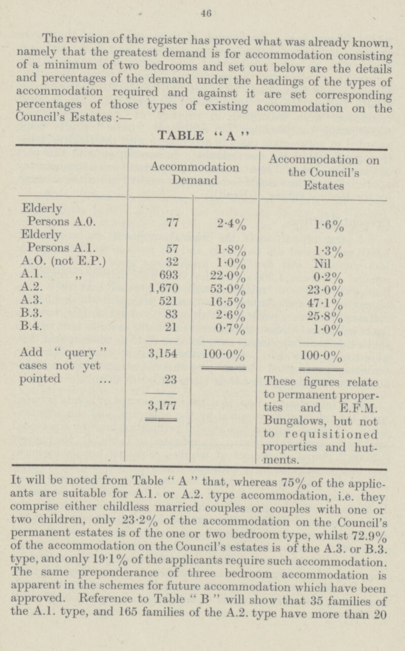 46 The revision of the register has proved what was already known, namely that the greatest demand is for accommodation consisting of a minimum of two bedrooms and set out below are the details and percentages of the demand under the headings of the types of accommodation required and against it are set corresponding percentages of those types of existing accommodation on the Council's Estates:— TABLE A Accommodation Demand Accommodation on the Council's Estates Elderly Persons A.0. 77 2.4% 1.6% Elderly Persons A.l. 57 1.8% 1.3% A.0. (not E.P.) 32 1.0% Nil A.l. 693 22.0% 0.2% A.2. 1,670 53.0% 23.0% A.3. 521 16.5% 47.1 % B.3. 83 2.6% 25.8% B.4. 21 0.7% 1.0% Add query cases not yet pointed 3,154 100.0% 100.0% 23 These figures relate to permanent proper ties and E.F.M. Bungalows, but not to requisitioned properties and hut ments. 3,177 It will be noted from Table A that, whereas 75% of the applic ants are suitable for A.l. or A.2. type accommodation, i.e. they comprise either childless married couples or couples with one or two children, only 23.2% of the accommodation on the Council's permanent estates is of the one or two bedroom type, whilst 72.9% of the accommodation on the Council's estates is of the A.3. or B.3. type, and only 19.1 % of the applicants require such accommodation. The same preponderance of three bedroom accommodation is apparent in the schemes for future accommodation which have been approved. Reference to Table B will show that 35 families of the A.l. type, and 165 families of the A.2. type have more than 20