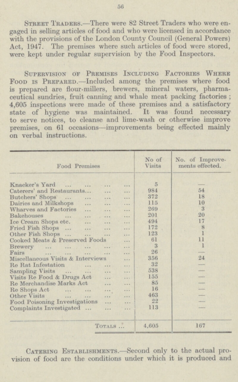 56 Street Traders.—There were 82 Street Traders who were en gaged in selling articles of food and who were licensed in accordance with the provisions of the London County Council (General Powers) Act, 1947. The premises where such articles of food were stored, were kept under regular supervision by the Food Inspectors. Supervision of Premises Including Factories Where Food is Prepared.—Included among the premises where food is prepared are flour-millers, brewers, mineral waters, pharma ceutical sundries, fruit canning and whale meat packing factories; 4,605 inspections were made of these premises and a satisfactory state of hygiene was maintained. It was found necessary to serve notices, to cleanse and lime-wash or otherwise improve premises, on 61 occasions—improvements being effected mainly on verbal instructions. Food Premises No of Visits No. of Improve ments effected. Knacker's Yard 5 — Caterers' and Restaurants 984 54 Butchers' Shops 372 18 Dairies and Milkshops 115 10 Wharves and Factories 269 3 Bakehouses 201 20 Ice Cream Shops etc. 494 17 Fried Fish Shops 172 8 Other Fish Shops 123 1 Cooked Meats & Preserved Foods 61 11 Brewery 3 1 Fairs 26 — Miscellaneous Visits & Interviews 356 24 Re Rat Infestation 32 — Sampling Visits 538 — Visits Re Food & Drugs Act 155 — Re Merchandise Marks Act 85 — Re Shops Act 16 — Other Visits 463 — Food Poisoning Investigations 22 — Complaints Investigated 113 — Totals 4,605 167 Catering Establishments.—Second only to the actual pro vision of food are the conditions under which it is produced and