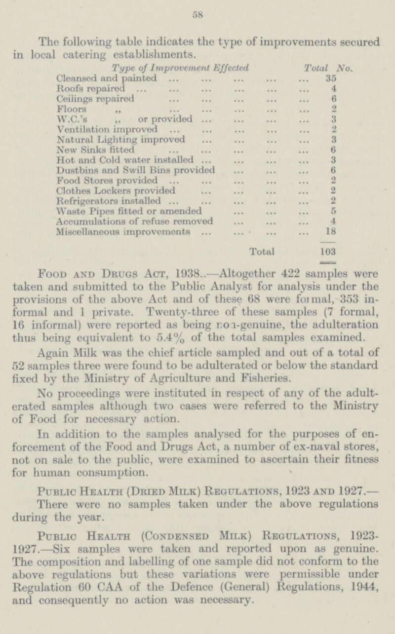 58 The following table indicates the type of improvements secured in local catering establishments. Type of Improvement Effected Total No. Cleansed and painted 35 Roofa repaired 4 Ceilings repaired 6 Floors „ 2 W.C.'s „ or provided 3 Ventilation improved 2 Natural Lighting improved 3 New Sinks fitted 6 Hot and Cold water installed 3 Dustbins and Swill Bins provided 6 Food Stores provided 2 Clothes Lockers provided 2 Refrigerators installed 2 Waste Pipes fitted or amended 5 Accumulations of refuse removed 4 Miscellaneous improvements 18 Total 103 Food and Drugs Act, 1938..—Altogether 422 samples were taken and submitted to the Public Analyst for analysis under the provisions of the above Act and of these 68 were formal, 353 in formal and 1 private. Twenty-three of these samples (7 formal, 16 informal) were reported as being non-genuine, the adulteration thus being equivalent to 5.4% of the total samples examined. Again Milk was the chief article sampled and out of a total of 52 samples three were found to be adulterated or below the standard fixed by the Ministry of Agriculture and Fisheries. No proceedings were instituted in respect of any of the adult erated samples although two cases were referred to the Ministry of Food for necessary action. In addition to the samples analysed for the purposes of en forcement of the Food and Drugs Act, a number of ex-naval stores, not on sale to the public, were examined to ascertain their fitness for human consumption. Public Health (Dried Milk) Regulations, 1923 and 1927.— There were no samples taken under the above regulations during the year. Public Health (Condensed Milk) Regulations, 1923 1927.—Six samples were taken and reported upon as genuine. The composition and labelling of one sample did not conform to the above regulations but these variations were permissible under Regulation 60 CAA of the Defence (General) Regulations, 1944, and consequently no action was necessary.