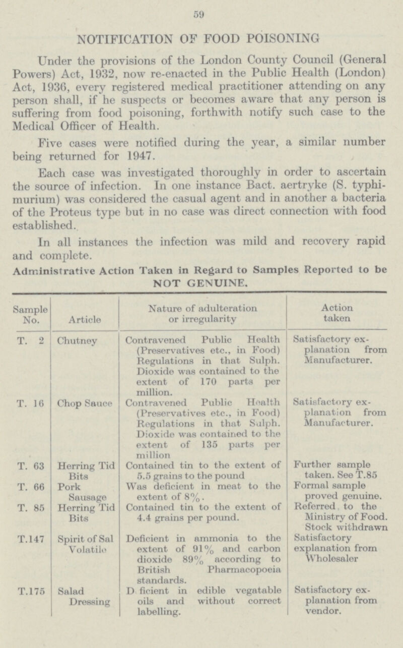 59 NOTIFICATION OF FOOD POISONING Under the provisions of the London County Council (General Powers) Act, 1932, now re-enacted in the Public Health (London) Act, 1936, every registered medical practitioner attending on any person shall, if he suspects or becomes aware that any person is suffering from food poisoning, forthwith notify such case to the Medical Officer of Health. Five cases were notified during the year, a similar number being returned for 1947. Each case was investigated thoroughly in order to ascertain the source of infection. In one instance Bact. aertryke (S. typhi murium) was considered the casual agent and in another a bacteria of the Proteus type but in no case was direct connection with food established. In all instances the infection was mild and recovery rapid and complete. Administrative Action Taken in Regard to Samples Reported to be NOT GENUINE. Sample No. Article Nature of adulteration or irregularity Action taken T. 2 Chutney Contravened Public Health (Preservatives etc., in Food) Regulations in that Sulph. Dioxide was contained to the extent of 170 parts per million. Satisfactory ex planation from Manufacturer. T. 16 Chop Sauce Contravened Public Health (Preservatives etc., in Food) Regulations in that Sulph. Dioxide was contained to the extent of 135 parts per million Satisfactory ex planation from Manufacturer. T. 63 Herring Tid Bits Contained tin to the extent of 5.5 grains to the pound Further sample taken. See T.85 T. 66 Pork Sausage Was deficient in meat to the extent of 8%. Formal sample proved genuine. T. 85 Herring Tid Bits Contained tin to the extent of 4.4 grains per pound. Referred to the Ministry of Food. Stock withdrawn T.147 Spirit of Sal Volatile Deficient in ammonia to the extent of 91% and carbon dioxide 89% according to British Pharmacopoeia standards. Satisfactory explanation from Wholesaler T.175 Salad Dressing D ficient in edible vegatable oils and without correct labelling. Satisfactory ex planation from vendor.