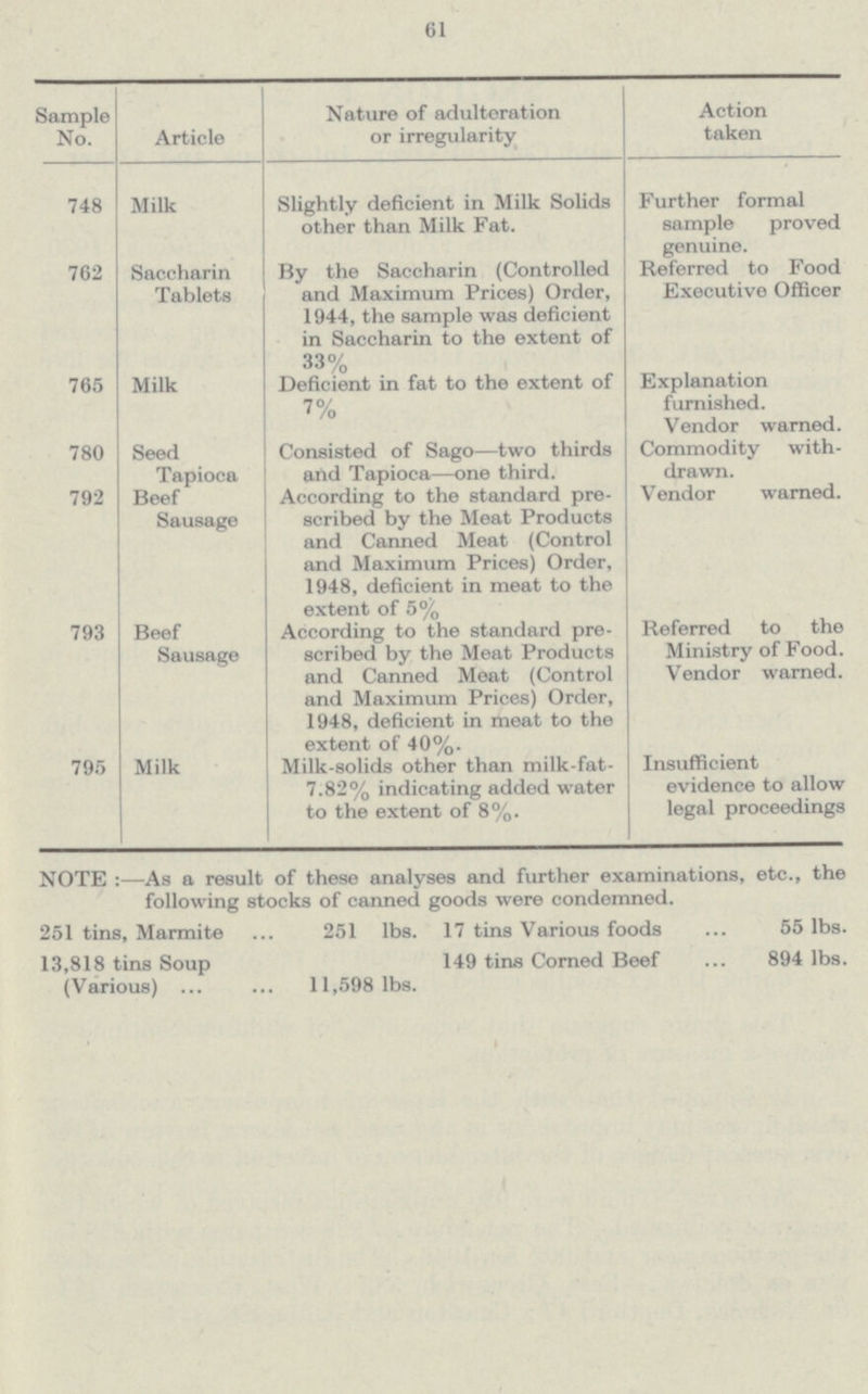 61 Sample No. 748 762 765 780 792 793 795 Article Milk Saccharin Tablets Milk Seed Tapioca Beef Sausage Beef Sausage Milk Nature of adulteration or irregularity Slightly deficient in Milk Solids other than Milk Fat. By the Saccharin (Controlled and Maximum Prices) Order, 1944, the sample was deficient in Saccharin to the extent of 33% Deficient in fat to the extent of 7% Consisted of Sago—two thirds and Tapioca—one third. According to the standard pre scribed by the Meat Products and Canned Meat (Control and Maximum Prices) Order, 1948, deficient in meat to the extent of 5% According to the standard pre scribed by the Meat Products and Canned Meat (Control and Maximum Prices) Order, 1948, deficient in meat to the extent of 40%. Milk-solids other than milk-fat 7.82% indicating added water to the extent of 8%. Action taken Further formal sample proved genuine. Referred to Food Executive Officer Explanation furnished. Vendor warned. Commodity with drawn. Vendor warned. Referred to the Ministry of Food. Vendor warned. Insufficient evidence to allow legal proceedings NOTE :—As a result of these analyses and further examinations, etc., the following stocks of canned goods were condemned. 17 tins Various foods 55 lbs. 149 tins Corned Beef 894 lbs. 251 tins, Marmite 251 lbs. 13,818 tins Soup (Various) . 11,598 lbs.