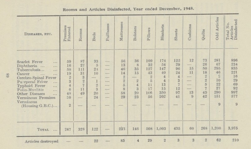 68 Rooms and Articles Disinfected, Year ended December, 1948. Diseases, etc. Premises Entered Rooms Beds Paillasses Mattresses Bolsters Pillows Blankets Sheets Cushions Quilts Odd Articles Total No. Articles Disinfected scarlet Fever 59 87 33 — 56 36 109 174 122 12 73 281 896 Diphtheria 16 27 5 — 13 8 32 54 29 — 26 67 234 Tuberculosis 58 111 24 — 46 35 127 147 96 15 50 295 835 Cancer 19 31 10 — 14 15 43 40 24 11 18 46 221 Cerebro spinal Fever 2 3 — — 2 — 2 4 4 — 2 — 16 Purposal Fever 3 2 1 — 2 2 5 4 3 — 2 10 29 Typhiod Fever 4 7 2 — 5 4 11 13 7 — 5 22 69 Polio Myelitie 6 11 3 — 8 3 17 15 12 — 7 27 92 Other Diseases 48 49 20 — 58 20 106 350 97 13 43 290 997 Verminous Premises 30 — 24 — 29 23 56 202 41 9 42 151 577 Verminous (Housing G.B.C.) 2 — — — -— — — — — — — 9 9 Total 247 328 122 — 233 146 508 1,003 435 60 268 1,200 3,975 Articles destroyed — — 22 — 83 4 29 2 3 3 2 62 210