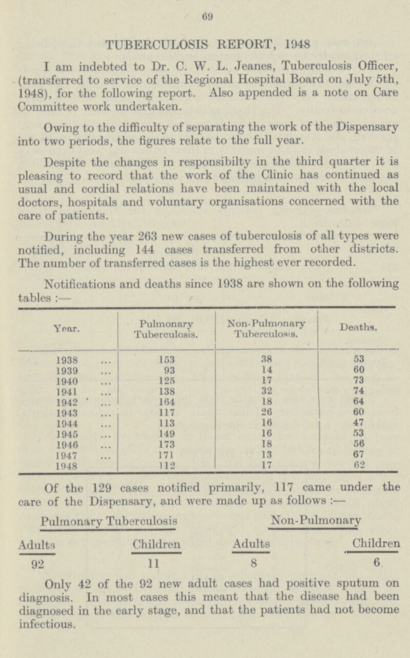 69 TUBERCULOSIS REPORT, 1948 I am indebted to Dr. C. W. L. Jeanes, Tuberculosis Officer, (transferred to service of the Regional Hospital Board on July 5th, 1948), for the following report. Also appended is a note on Care Committee work undertaken. Owing to the difficulty of separating the work of the Dispensary into two periods, the figures relate to the full year. Despite the changes in responsibilty in the third quarter it is pleasing to record that the work of the Clinic has continued as usual and cordial relations have been maintained with the local doctors, hospitals and voluntary organisations concerned with the care of patients. During the year 263 new cases of tuberculosis of all types were notified, including 144 cases transferred from other districts. The number of transferred cases is the highest ever recorded. Notifications and deaths since 1938 are shown on the following tables:— Year. Pulmonary Tuberculosis. Non-Pulmonary Tuberculosis. Deaths. 1938 153 38 53 1939 93 14 60 1940 125 17 73 1941 138 32 74 1942 164 18 64 1943 117 26 60 1944 113 16 47 1945 149 16 53 1946 173 18 56 1947 171 13 67 1948 112 17 62 Of the 129 cases notified primarily, 117 came under the care of the Dispensary, and were made up as follows:— Pulmonary Tuberculosis Non-Pulmonary Adults Children Adults Children 92 11 8 6 Only 42 of the 92 new adult cases had positive sputum on diagnosis. In most cases this meant that the disease had been diagnosed in the early stage, and that the patients had not become infectious.