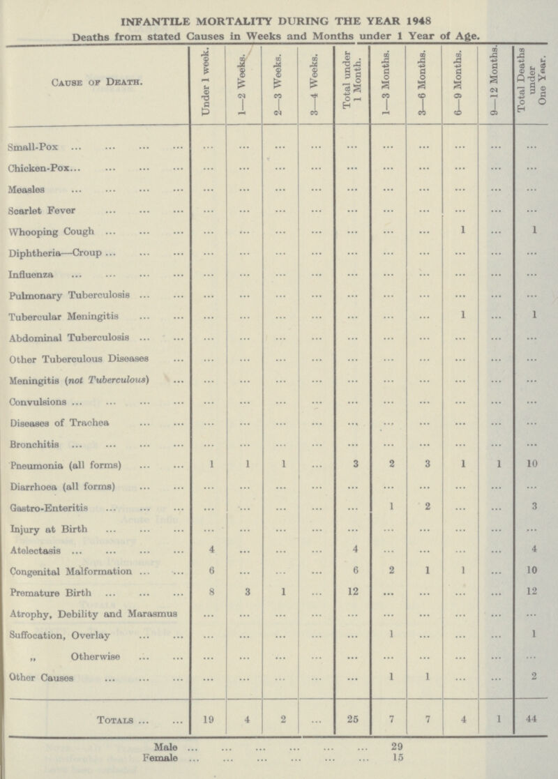 INFANTILE MORTALITY DURING THE YEAR 1948 Deaths from stated Causes in Weeks and Months under 1 Year of Age. Cause of Death. Under 1 week. 1—2 Weeks. 2—3 Weeks. 3—4 Weeks. Total under 1 Month. 1—3 Months. 3—6 Months. 6—9 Months. 9—12 Months. Total Deaths under One Year. Small-Pox ... ... ... ... ... ... ... ... ... ... Chicken-Pox ... ... ... ... ... ... ... ... ... ... Measles ... ... ... ... ... ... ... ... ... ... Scarlet Fever ... ... ... ... ... ... ... ... ... ... Whooping Cough ... ... ... ... ... ... ... ... ... 1 Diphtheria—Croup ... ... ... ... ... ... ... ... ... ... Influenza ... ... ... ... ... ... ... ... ... ... Pulmonary Tuberculosis ... ... ... ... ... ... ... ... ... ... Tubercular Meningitis ... ... ... ... ... ... ... ... ... 1 Abdominal Tuberculosis ... ... ... ... ... ... ... ... ... ... Other Tuberculous Diseases ... ... ... ... ... ... ... ... ... ... Meningitis (not Tuberculous) ... ... ... ... ... ... ... ... ... ... Convulsions ... ... ... ... ... ... ... ... ... ... Diseases of Trachea ... ... ... ... ... ... ... ... ... ... Bronchitis ... ... ... ... ... ... ... ... ... ... Pneumonia (all forms) ... ... ... ... ... ... ... ... ... 10 Diarrhoea (all forms) ... ... ... ... ... ... ... ... ... ... Gastro-Enteritis ... ... ... ... ... ... ... ... ... 3 Injury at Birth ... ... ... ... ... ... ... ... ... ... Atelectasis 4 ... ... ... 4 ... ... ... ... 4 Congenital Malformation 6 ... ... ... 6 ... ... ... ... 10 Premature Birth 8 ... ... ... 12 ... ... ... ... 12 Atrophy, Debility and Marasmus ... ... ... ... ... ... ... ... ... ... Suffocation, Overlay ... ... ... ... ... 1 ... ... ... 1 „ Otherwise ... ... ... ... ... ... ... ... ... ... Other Causes ... ... ... ... ... 1 1 ... ... 2 Totals 19 4 2 ... 25 7 7 4 1 44 Male 29 Female 15