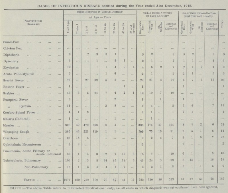 GASES OF INFECTIOUS DISEASE notified during the Year ended 31st December, 1948. Notifiable Disease. Cases Notified in Whole District At Ages — Years Total Cases Notified in each Locality No. of Cases removed to Hos pital from each Locality Total |At all Ages Under 1 1 to 5 |5 to 15 |15 to 25 25 to 45 45 to 65 65 and upwards Greenwich East Greenwich West St. Nicholas Charlton and Kidbrooke Greenwich East Greenwich West St. Nicholas Charlton and Kidbrooke Small-Pox ... ... ... ... ... ... ... ... ... ... ... ... ... ... ... ... ... Chicken Pox ... ... ... ... ... ... ... ... ... ... ... ... ... ... ... ... ... Diphtheria 9 ... 2 3 3 1 ... ... 5 2 ... 2 5 2 ... 2 9 Dysentery 5 ... ... 1 ... 3 1 ... 2 1 ... 2 1 1 ... 1 3 Erysipelas 19 ... ... 1 1 ... 9 ... 4 6 2 7 2 1 2 4 9 Acute Polio-Myelitis 5 ... ... ... 1 4 ... ... 2 1 ... 2 2 1 ... 2 5 Scarlet Fever 73 ... 27 39 5 2 ... ... 22 21 3 27 5 7 1 12 25 Enteric Fever 1 ... ... ... ... ... 1 ... 1 ... ... ... 1 ... ... ... 1 Scabies 46 3 5 24 7 4 2 ... 19 10 7 10 ... ... ... ... ... Puerperal Fever 3 ... ... ... 1 2 ... ... 1 ... 1 1 1 ... 1 1 3 „ Pyrexia 11 ... ... ... 3 8 ... ... 5 4 ... 2 5 4 ... 2 11 Cerebro-Spinal Fever ... 4 1 3 ... ... ... ... ... 2 1 ... 1 2 1 ... 1 4 Malaria (Induced) 1 ... ... ... ... 1 ... ... ... 1 ... ... ... ... ... ... ... Measles 928 49 479 388 8 4 ... ... 383 174 47 324 8 7 2 6 23 Whooping Cough 385 43 221 119 1 1 ... ... 206 73 15 91 2 5 1 6 14 Diarrhoea 23 18 5 ... ... ... ... ... 9 2 5 7 9 1 5 7 22 Ophthalmia Neonatorum 2 2 ... ... ... ... ... ... 2 ... ... ... 2 ... ... ... 2 Pneumonia, Acute Primary or Acute Influenzal 32 1 4 3 2 7 12 3 15 7 ... 10 6 1 ... 3 10 Tuberculosis, Pulmonary 109 2 3 8 34 45 14 3 41 24 5 39 8 15 ... 16 39 „ Non-Pulmonary 15 1 3 4 4 1 2 ... 3 3 1 8 2 1 1 5 9 Totals 1671 120 752 590 70 87 41 11 722 330 86 533 61 47 13 68 189 NOTE :—The above Table refers to Corrected Notifications only, i.e. all cases in which diagnosis was not confirmed have been ignored,