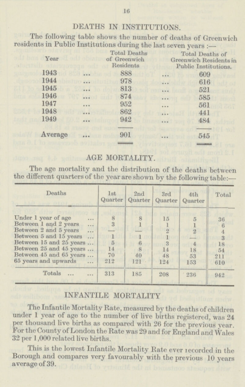 16 DEATHS IN INSTITUTIONS. The following table shows the number of deaths of Greenwich residents in Public Institutions during the last seven years :— Year Total Deaths of Greenwich Residents Total Deaths of Greenwich Residents in Public Institutions. 1943 888 609 1944 978 616 1945 813 521 1946 874 585 1947 952 561 1948 862 441 1949 942 484 Average 901 545 AGE MORTALITY. The age mortality and the distribution of the deaths between the different quarters of the year are shown by the following table:— Deaths 1st Quarter 2nd Quarter 3rd Quarter 4th Quarter Total Under 1 year of age 8 8 15 5 36 Between 1 and 2 years 3 1 1 1 6 Between 2 and 5 years — — 2 2 4 Between 5 and 15 years 1 1 i — 3 Between 15 and 25 years 5 6 3 4 18 Between 25 and 45 years 14 8 14 18 54 Between 45 and 65 years 70 40 48 53 211 65 years and upwards 212 121 124 153 610 Totals 313 185 208 236 942 INFANTILE MORTALITY The Infantile Mortality Rate, measured by the deaths of children under 1 year of age to the number of live births registered, was 24 per thousand live births as compared with 26 for the previous year. For the County of London the Rate was 29 and for England and Wales 32 per 1,000 related live births. This is the lowest Infantile Mortality Rate ever recorded in the Borough and compares very favourably with the previous 10 years average of 39.