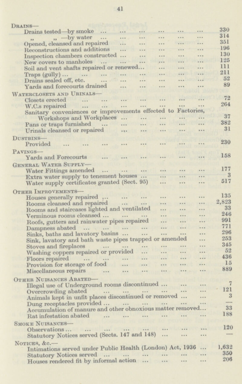 41 Drains— Drains tested—by smoke 330 „ ,, —by water 314 Opened, cleansed and repaired 351 Reconstructions and additions 196 Inspection chambers constructed 130 New covers to manholes 125 Soil and vent shafts repaired or renewed 111 Traps (gully) 211 Drains sealed off, etc. 52 Yards and forecourts drained 89 Waterclosets and Urinals— Closets erected 72 W.C.s repaired 264 Sanitary conveniences or improvements effected to Factories, Workshops and Workplaces 37 Pans or traps furnished 382 Urinals cleansed or repaired 31 Dustbins— Provided 230 Pavings— Yards and Forecourts 158 General Water Supply— Water Fittings amended 177 Extra water supply to tenement houses 3 Water supply certificates granted (Sect. 95) 517 Other Improvements— Houses generally repaired 135 Rooms cleansed and repaired 2,823 Rooms and staircases lighted and ventilated 33 Verminous rooms cleansed 246 Roofs, gutters and rainwater pipes repaired 991 Dampness abated 771 Sinks, baths and lavatory basins 296 Sink, lavatory and bath waste pipes trapped or amended 253 Stoves and fireplaces 345 Washing coppers repaired or provided 52 Floors repaired 436 Provision for storage of food 15 Miscellaneous repairs 889 Other Nuisances Abated— Illegal use of Underground rooms discontinued 7 Overcrowding abated 121 Animals kept in unfit places discontinued or removed 3 Dung receptacles provided — Accumulation of manure and other obnoxious matter removed 33 Rat infestation abated 188 Smoke Nuisances— Observations 120 Statutory Notices served (Sects. 147 and 148) — Notices, Ac.— Intimations served under Public Health (London) Act, 1936 1,632 Statutory Notices served 350 Houses rendered fit by informal action 206