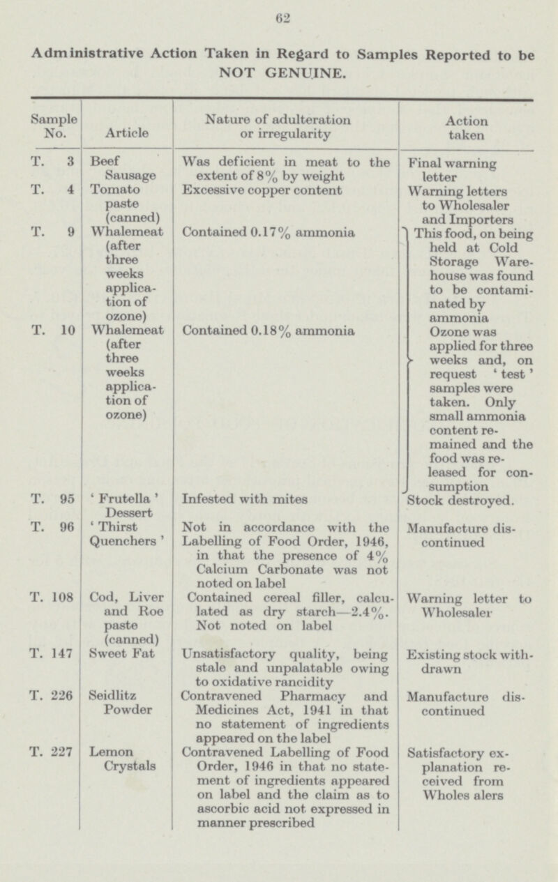 62 Administrative Action Taken in Regard to Samples Reported to be NOT GENUINE. Sample No. Article Nature of adulteration or irregularity Action taken T. 3 Beef Sausage Was deficient in meat to the extent of 8% by weight Final warning letter T. 4 Tomato paste (canned) Excessive copper content Warning letters to Wholesaler and Importers T. 9 Whalemeat (after three weeks applica tion of ozone) Contained 0.17 % ammonia This food, on being held at Cold Storage Ware house was found to be contami nated by ammonia T. 10 Whalemeat (after three weeks applica tion of ozone) Contained 0.18% ammonia Ozone was applied for three weeks and, on request 'test' samples were taken. Only small ammonia content re mained and the food was re leased for con sumption T. 95 'Frutella' Dessert Infested with mites Stock destroyed. T. 96 'Thirst Quenchers' Not in accordance with the Labelling of Food Order, 1946, in that the presence of 4% Calcium Carbonate was not noted on label Manufacture dis continued T. 108 Cod, Liver and Roe paste (canned) Contained cereal filler, calcu lated as dry starch—2.4%. Not noted on label Warning letter to Wholesaler T. 147 Sweet Fat Unsatisfactory quality, being stale and unpalatable owing to oxidative rancidity Existing stock with drawn T. 226 Seidlitz Powder Contravened Pharmacy and Medicines Act, 1941 in that no statement of ingredients appeared on the label Manufacture dis continued T. 227 Lemon Crystals Contravened Labelling of Food Order, 1946 in that no state ment of ingredients appeared on label and the claim as to ascorbic acid not expressed in manner prescribed Satisfactory ex planation re ceived from Wholes alers