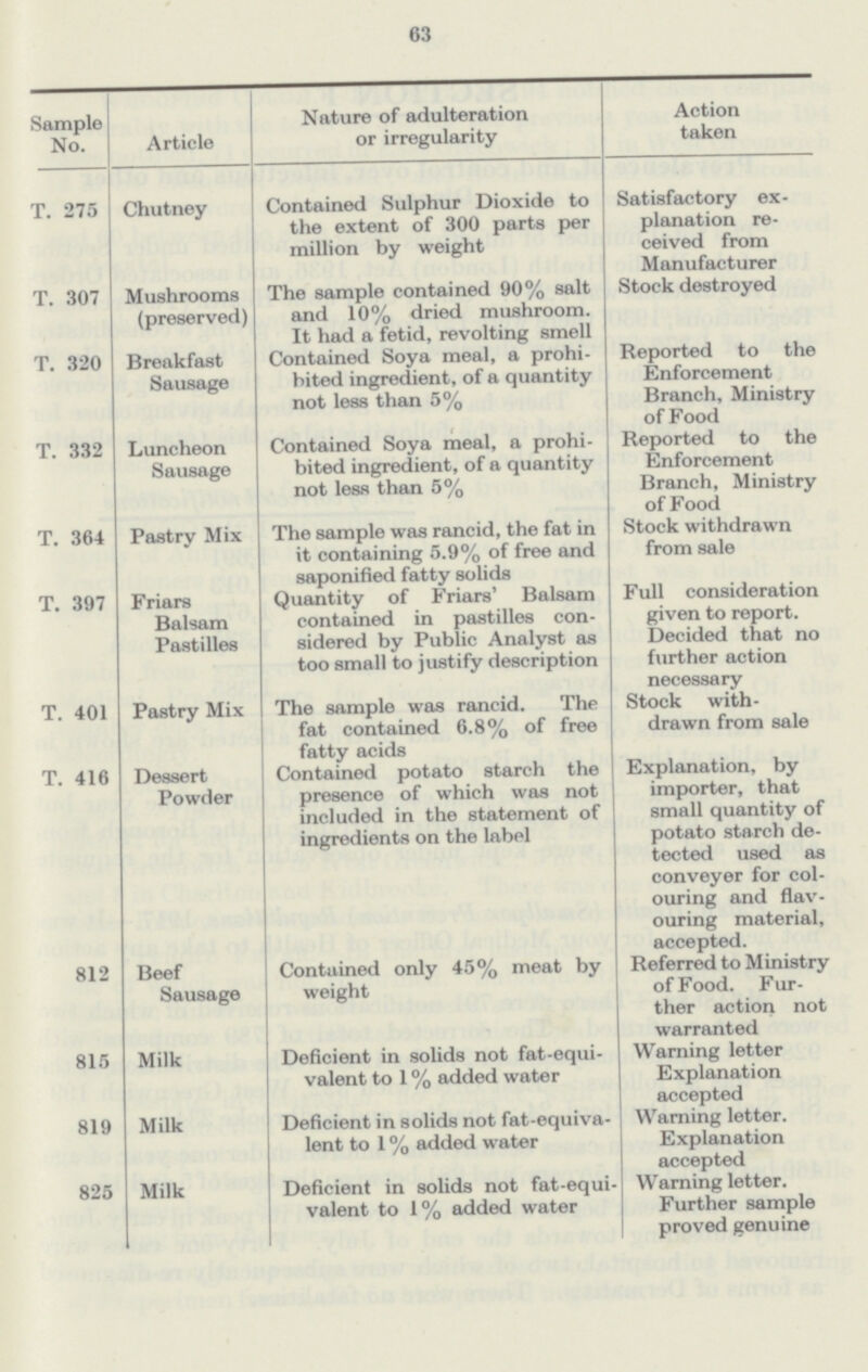 63 Sample No. Article Nature of adulteration or irregularity Action taken T. 275 Chutney Contained Sulphur Dioxide to the extent of 300 parts per million by weight Satisfactory ex planation re ceived from Manufacturer T. 307 Mushrooms (preserved) The sample contained 90% salt and 10% dried mushroom. It had a fetid, revolting smell Stock destroyed T. 320 Breakfast Sausage Contained Soya meal, a prohi bited ingredient, of a quantity not less than 5% Reported to the Enforcement Branch, Ministry of Food T. 332 Luncheon Sausage Contained Soya meal, a prohi bited ingredient, of a quantity not less than 5% Reported to the Enforcement Branch, Ministry of Food T. 364 Pastry Mix The sample was rancid, the fat in it containing 5.9% of free and saponified fatty solids Stock withdrawn from sale T. 397 Friars Balsam Pastilles Quantity of Friars' Balsam contained in pastilles con sidered by Public Analyst as too small to justify description Full consideration given to report. Decided that no further action necessary T. 401 Pastry Mix The sample was rancid. The fat contained 6.8% of free fatty acids Stock with drawn from sale T. 416 Dessert Powder Contained potato starch the presence of which was not included in the statement of ingredients on the label Explanation, by importer, that small quantity of potato starch de tected used as conveyer for col ouring and flav ouring material, accepted. 812 Beef Sausage Contained only 45% meat by weight Referred to Ministry of Food. Fur ther action not warranted 815 Milk Deficient in solids not fat-equi valent to 1% added water Warning letter Explanation accepted 819 Milk Deficient in solids not fat-equiva lent to 1% added water Warning letter. Explanation accepted 825 Milk Deficient in solids not fat-equi valent to 1% added water Warning letter. Further sample proved genuine