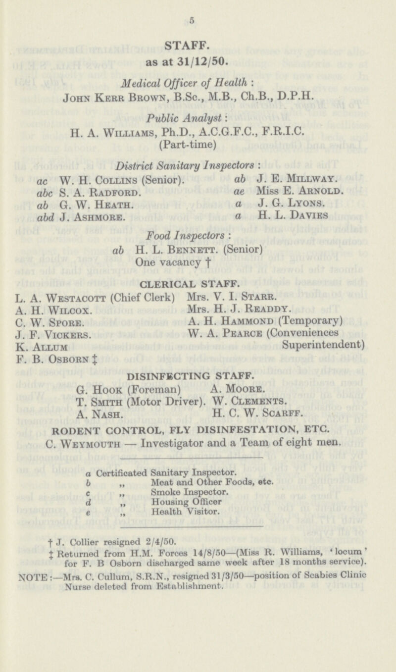 5 STAFF. as at 31/12/50. Medical Officer of Health : John Kerr Brown, B.Sc., M.B., Ch.B., D.P.H. Public Analyst: H. A. Williams, Ph.D., A.C.G.F.C., F.R.I.C. (Part-time) District Sanitary Inspectors : ac W. H. Collins (Senior). ab J. E. Millway. abc S. A. Radford. ae Miss E. Arnold. ab G. W. Heath. a J. G. Lyons. abd J. Ashmore. a H. L. Davies Food Inspectors : ab H. L. Bennett. (Senior) One vacancy† CLERICAL STAFF. L. A. Westacott (Chief Clerk) Mrs. V. I. Starr. A. H. Wilcox. Mrs. H. J. Readdy. C. W. Spore. A. H. Hammond (Temporary) J. F. Vickers. W. A. Pearce (Conveniences K. Allum Superintendent) F. B. Osborn‡ DISINFECTING STAFF. G. Hook (Foreman) A. Moore. T. Smith (Motor Driver). W. Clements. A. Nash. H. C. W. Scarff. RODENT CONTROL, FLY DISINFESTATION, ETC. C. Weymouth — Investigator and a Team of eight men. a Certificated Sanitary Inspector. b „ Meat and Other Foods, etc. c „ Smoke Inspector. d ,, Housing Officer e „ Health Visitor. † J. Collier resigned 2/4/50. ‡ Returned from H.M. Forces 14/8/50—(Miss R. Williams, 'locum' for F. B Osborn discharged same week after 18 months service). NOTE :—Mrs. C. Cullum, S.R.N., resigned 31/3/50—position of Scabies Clinic Nurse deleted from Establishment.