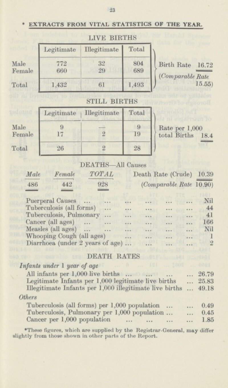 23 * EXTRACTS FROM VITAL STATISTICS OF THE YEAR. LIVE BIRTHS Legitimate Illegitimate Total Male 772 32 804 Birth Rate 16.72 Female 660 29 689 (Comparable Rate Total 1,432 61 1,493 15.55) STILL BIRTHS Legitimate Illegitimate Total Male 9 - 9 Rate per 1,000 total Births Female 17 2 19 18.4 Total 26 2 28 DEATHS—All Causes Male Female TOTAL Death Rate (Crude) 10.39 486 442 928 (Comparable Rate 10.90) Puerperal Causes Nil Tuberculosis (all forms) 44 Tuberculosis, Pulmonary 41 Cancer (all ages) 166 Measles (all ages) Nil Whooping Cough (all ages) 1 Diarrhoea (under 2 years of age) 2 DEATH RATES Infants under 1 year of age All infants per 1,000 live births 26.79 Legitimate Infants per 1,000 legitimate live births 25.83 Illegitimate Infants per 1,000 illegitimate live births 49.18 Others Tuberculosis (all forms) per 1,000 population 0.49 Tuberculosis, Pulmonary per 1,000 population 0.45 Cancer per 1,000 population 1.85 *These figures, which are supplied by the Registrar-General, may differ slightly from those shown in other parts of the Report.