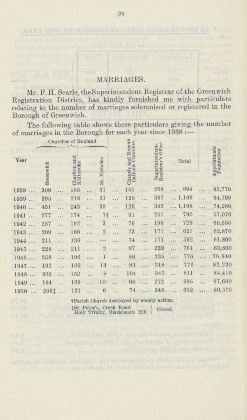 MARRIAGES. Mr. F. H. Searle, the Superintendent Registrar of the Greenwich Registration District, has kindly furnished me with particulars relating to the number of marriages solemnised or registered in the Borough of Greenwich. The following table shows these particulars giving the number of marriages in the Borough for each year since 1938:— Year Churches of England Chapels and Roman Catholic Churches Superintendent Registrar's Office Total Approximate Population Greenwich Charlton and Kidbrooke St. Nicholas 1938 309 185 31 101 268 894 95,770 1939 395 218 31 128 397 1.169 94,790 1940 451 243 33 126 345 1,198 74,280 1941 277 174 7† 91 241 790 57,070 1942 257 192 3 79 198 729 60,530 1943 209 166 2 73 171 621 62,870 1944 211 136 — 74 171 592 61,800 1945 228 211 2 87 233 761 63,800 1946 258 196 1 86 235 776 76,840 1947 192 160 13 93 318 776 82,230 1948 202 152 8 104 345 811 84,410 1949 184 129 10 90 272 685 87,680 1950 206‡ 121 6 74 245 652 89,570 † Parish Church destroyed by enemy action. ‡ St. Peter's. Creek Road Holy Trinity, Blackheath Hill } closed.