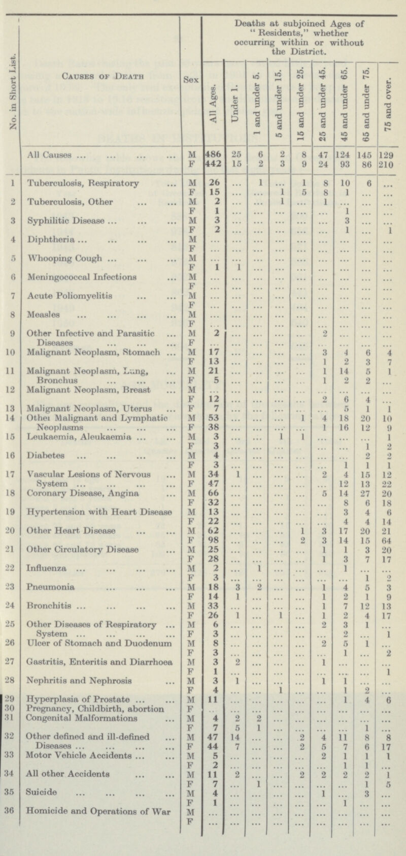 No. in Short List. Causes of Death Deaths at subjoined Ages of  Residents, whether occurring within or without the District. Sex All Ages. Under 1. 1 and under 5. 5 and under 15. 15 and under 25. 25 and under 45. J 45 and under 65. 65 and under 75. 75 and over. All Causes M 486 25 6 2 8 47 124 145 129 F 442 15 2 3 9 24 93 86 210 1 Tuberculosis, Respiratory M 26 ... 1 ... 1 8 10 6 ... F 15 ... ... 1 5 8 1 ... ... 2 Tuberculosis, Other M 2 ... ... 1 ... 1 ... ... ... F 1 ... ... ... ... ... 1 ... ... 3 Syphilitic Disease M 3 ... ... ... ... ... 3 ... ... F 2 ... ... ... ... ... 1 ... ... 4 Diphtheria M ... ... ... ... ... ... ... ... ... F ... ... ... ... ... ... ... ... ... 5 Whooping Cough M ... ... ... ... ... ... ... ... ... F 1 ... ... ... ... ... ... ... ... 6 Meningococcal Infections M ... ... ... ... ... ... ... ... ... F ... ... ... ... ... ... ... ... ... 7 Acute Poliomyelitis M ... ... ... ... ... ... ... ... ... F ... ... ... ... ... ... ... ... ... 8 Measles M ... ... ... ... ... ... ... ... ... F ... ... ... ... ... ... ... ... ... 9 Other Infective and Parasitic M 2 ... ... ... ... 2 ... ... ... Diseases F ... ... ... ... ... ... ... ... ... 10 Malignant Neoplasm, Stomach M 17 ... ... ... ... 3 4 6 4 F 13 ... ... ... ... 1 2 3 7 11 Malignant Neoplasm, Lung, M 21 ... ... ... ... 1 14 5 1 Bronchus F 5 ... ... ... ... 1 2 2 ... 12 Malignant Neoplasm, Breast M ... ... ... ... ... ... ... ... ... F 12 ... ... ... ... 2 6 4 ... 13 Malignant Neoplasm, Uterus F 7 ... ... ... ... ... 5 1 1 14 Other Malignant and Lymphatic Neoplasms M 53 ... ... ... 1 4 18 20 10 F 38 ... ... ... ... 1 16 12 9 15 Leukaemia, Aleukaemia M 3 ... ... ... 1 ... ... ... 1 F 3 ... ... ... ... ... ... 1 2 16 Diabetes M 4 ... ... ... ... ... ... 2 2 F 3 ... ... ... ... ... l 1 1 17 Vascular Lesions of Nervous M 34 ... ... ... ... 2 4 15 12 System F 47 ... ... ... ... ... 12 13 22 18 Coronary Disease, Angina M 66 ... ... ... ... 5 14 27 20 F 32 ... ... ... ... ... 8 6 18 19 Hypertension with Heart Disease M 13 ... ... ... ... ... 3 4 6 F 22 ... ... ... ... ... 4 4 14 20 Other Heart Disease M 62 ... ... ... 1 3 17 20 21 F 98 ... ... ... 2 3 14 15 64 21 Other Circulatory Disease M 25 ... ... ... ... 1 1 3 20 F 28 ... ... ... ... 1 3 7 17 22 Influenza M 2 ... ... ... ... ... 1 ... ... F 3 ... ... ... ... ... ... 1 2 23 Pneumonia M 18 3 ... ... ... 1 4 5 3 F 14 1 ... ... ... 1 2 1 9 24 Bronchitis M 33 ... ... ... ... 1 7 12 13 F 26 1 ... ... ... 1 2 4 17 25 Other Diseases of Respiratory M 6 ... ... ... ... 2 3 1 ... System F 3 ... ... ... ... ... 2 ... 1 26 Ulcer of Stomach and Duodenum M 8 ... ... ... ... 2 5 1 ... F 3 ... ... ... ... ... 1 ... 2 27 Gastritis, Enteritis and Diarrhoea M 3 2 ... ... ... 1 ... ... ... F 1 ... ... ... ... ... ... ... 1 28 Nephritis and Nephrosis M 3 1 ... ... ... 1 1 ... ... F 4 ... ... ... ... ... 1 2 ... 29 Hyperplasia of Prostate M 11 ... ... ... ... ... 1 4 6 30 Pregnancy, Childbirth, abortion F ... ... ... ... ... ... ... ... ... 31 Congenital Malformations M 4 2 2 ... ... ... ... ... ... F 7 5 1 ... ... ... ... 1 ... 32 Other defined and ill-defined M 47 14 ... ... 2 4 11 8 8 33 Diseases F 44 7 ... ... 2 5 7 6 17 Motor Vehicle Accidents M 5 ... ... ... ... 2 1 1 1 34 All other Accidents F 2 ... ... ... ... ... 1 1 ... M 11 2 ... ... 2 2 2 2 1 35 Suicide F 7 ... 1 ... ... ... 1 5 M 4 ... ... ... ... 1 ... 3 ... 36 Homicide and Operations of War F 1 ... ... ... ... ... 1 ... ... M ... ... ... ... ... ... ... ... ... F ... ... ... ... ... ... ... ... ...