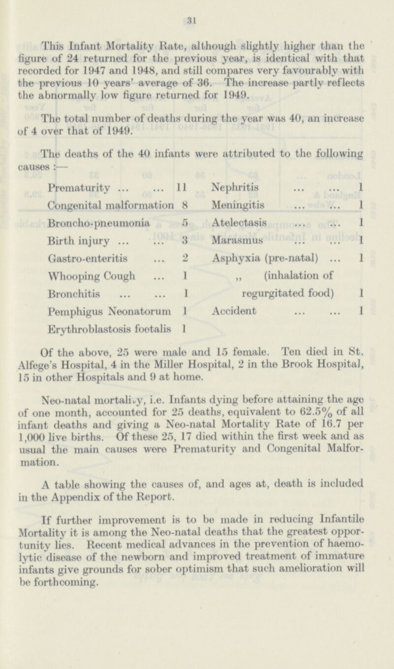 31 This Infant Mortality Rate, although slightly higher than the figure of 24 returned for the previous year, is identical with that recorded for 1947 and 1948, and still compares very favourably with the previous 10 years' average of 36. The increase partly reflects the abnormally low figure returned for 1949. The total number of deaths during the year was 40, an increase of 4 over that of 1949. The deaths of the 40 infants were attributed to the following causes:— Prematurity 11 Nephritis 1 Congenital malformation 8 Meningitis 1 Broncho- pneu tnonia 5 Atelectasis 1 Birth injury 3 Marasmus 1 Gastro-enteritis 2 Asphyxia (pre-natal) 1 Whooping Cough 1 „ (inhalation of regurgitated food) 1 Bronchitis 1 Pemphigus Neonatorum 1 Accident 1 Erythroblastosis footalis 1 Of the above, 25 were male and 15 female. Ten died in St. Alfege's Hospital, 4 in the Miller Hospital, 2 in the Brook Hospital, 15 in other Hospitals and 9 at home. Neo-natal mortality, i.e. Infants dying before attaining the age of one month, accounted for 25 deaths, equivalent to 62.5% of all infant deaths and giving a Neo-natal Mortality Rate of 16.7 per 1,000 live births. Of these 25, 17 died within the first week and as usual the main causes were Prematurity and Congenital Malfor mation. A table showing the causes of, and ages at, death is included in the Appendix of the Report. If further improvement is to be made in reducing Infantile Mortality it is among the Neo-natal deaths that the greatest oppor tunity lies. Recent medical advances in the prevention of haemo lytic disease of the newborn and improved treatment of immature infants give grounds for sober optimism that such amelioration will be forthcoming.