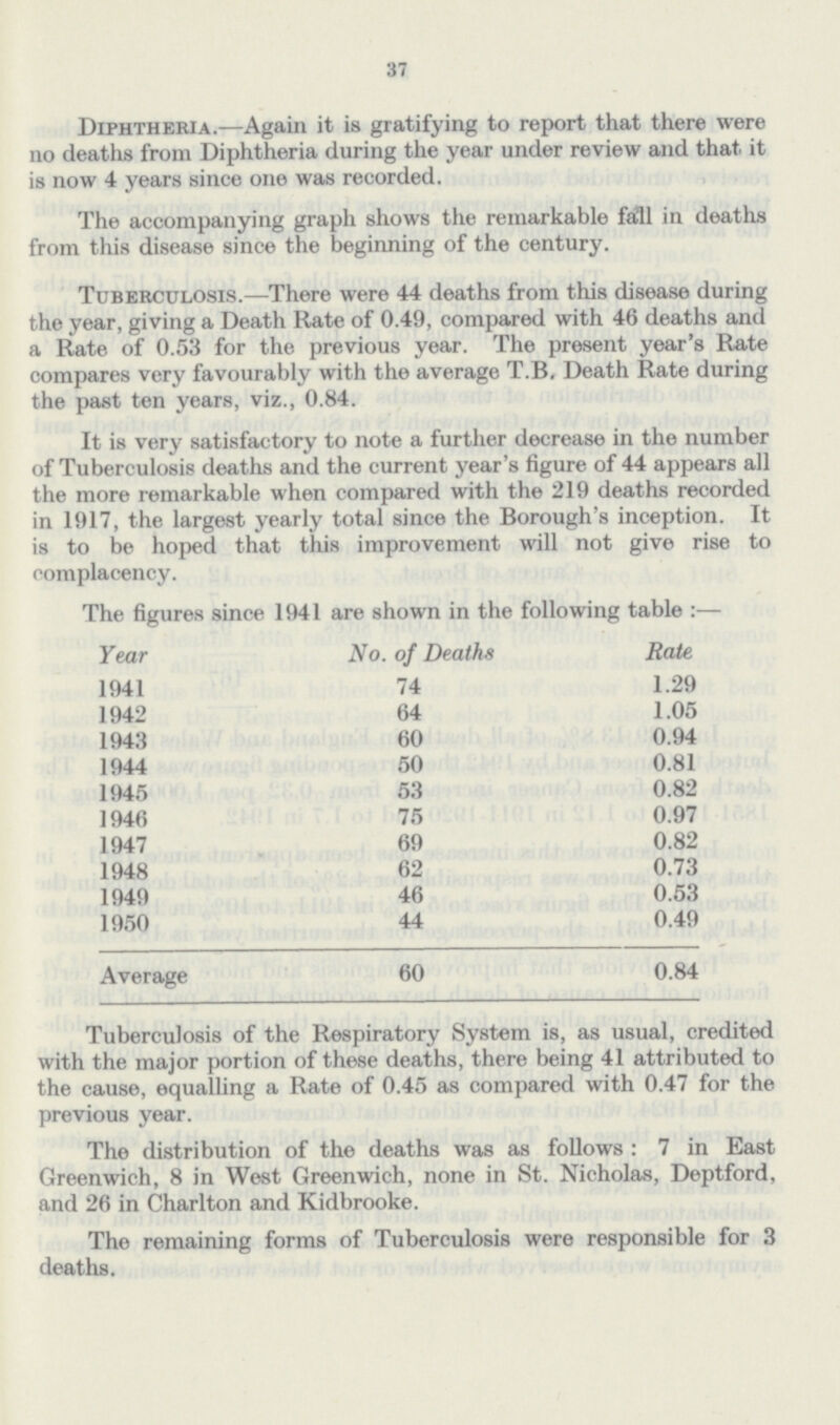 37 Diphtheria.— Again it is gratifying to report that there were no deaths from Diphtheria during the year under review and that it is now 4 years since one was recorded. The accompanying graph shows the remarkable fall in deaths from this disease since the beginning of the century. Tuberculosis.— There were 44 deaths from this disease during the year, giving a Death Rate of 0.49, compared with 46 deaths and a Rate of 0.53 for the previous year. The present year's Rate compares very favourably with the average T.B. Death Rate during the past ten years, viz., 0.84. It is very satisfactory to note a further decrease in the number of Tuberculosis deaths and the current year's figure of 44 appears all the more remarkable when compared with the 219 deaths recorded in 1917, the largest yearly total since the Borough's inception. It is to be hoped that this improvement will not give rise to complacency. The figures since 1941 are shown in the following table:— Year No. of Deaths Rate 1941 74 1.29 1942 64 1.05 1943 60 0.94 1944 50 0.81 1945 53 0.82 1946 75 0.97 1947 69 0.82 1948 62 0.73 1949 46 0.53 1950 44 0.49 Average 60 0.84 Tuberculosis of the Respiratory System is, as usual, credited with the major portion of these deaths, there being 41 attributed to the cause, equalling a Rate of 0.45 as compared with 0.47 for the previous year. The distribution of the deaths was as follows : 7 in East Greenwich, 8 in West Greenwich, none in St. Nicholas, Deptford, and 26 in Charlton and Kidbrooke. The remaining forms of Tuberculosis were responsible for 3 deaths.