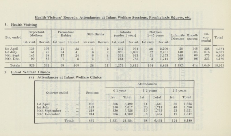 Health Visitors' Records, Attendances at Infant Welfare Sessions, Prophylaxis figures, etc. 1. Health Visiting Qtr. ended Expectant Mothers Premature Babies Still-Births Infants (under 1 year) Children 1—5 years Infantile Diseases Miscell aneous Un suc cessful Total 1st visit Revisit 1st visit Revisit 1st visit Revisit 1st visit Revisit 1st visit Revisit 1st April 136 103 21 35 11 2 352 964 58 2,200 28 146 528 4,584 1st July 151 79 24 41 6 2 330 1,089 52 2,701 140 106 616 5,337 30th Sept. 143 98 17 24 6 4 333 993 51 2,253 245 66 573 4,806 30th Dec. 99 83 7 5 5 3 264 785 3 1,744 769 96 323 4,186 Totals 529 363 69 105 28 11 1,279 3,831 164 8,898 1,182 414 2,040 18,913 2. Infant Welfare Clinics (a) Attendances at Infant Welfare Clinics Quarter ended Sessions Attendances 0-1 year 1-2 years 2-5 years 1st Total 1st Total 1st Total 1st April 208 386 5,422 14 1,540 38 1,625 1st July 197 350 5,617 20 1,711 46 1,596 30th September 218 330 5,726 19 1,733 23 1,621 30th December 214 265 4,789 5 1,467 17 1,347 Totals 837 1,331 21,554 58 6,451 124 6,189