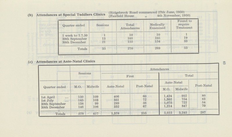 43 (b) Attendances at Special Toddlers Clinics (Ridgebrook Road commenced 27th June, 1950) (Fairfield House „ 4th November, 1950) Quarter ended Sessions Total Attendances Medically Examined Found to require Treatment 1 week to 1.7.50 1 10 10 1 30th September 13 105 105 19 30th December 21 155 154 33 Totals 35 270 269 53 (c) Attendances at Ante-Natal Clinics Sessions Attendances First Total Quarter ended M.O. Midwife Ante-Natal Post-Natal Ante-Natal Post-Natal M.O. Midwife 1st April 150 109 406 60 1,424 922 80 1st July 145 103 351 72 1,302 754 83 30th September 138 99 289 56 1,075 722 54 30th December 146 106 332 67 1,214 847 70 Totals 579 417 1,378 255 5,015 3,245 287