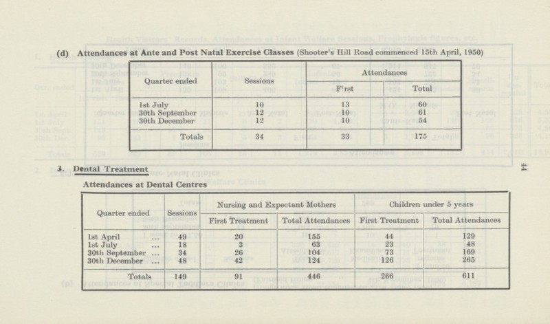 44 (d) Attendances at Ante and Post Natal Exercise Classes (Shooter's Hill Road commenced 15th April, 1950) Quarter ended Sessions Attendances First Total 1st July 10 13 60 30th September 12 10 61 30th December 12 10 54 Totals 34 33 175 Dental Treatment Attendances at Dental Centres Quarter ended Sessions Nursing and Expectant Mothers Children under 5 years First Treatment Total Attendances First Treatment Total Attendances 1st April 49 20 155 44 129 1st July 18 3 63 23 48 30th September 34 26 104 73 169 30th December 48 42 124 126 265 Totals 149 91 446 266 611