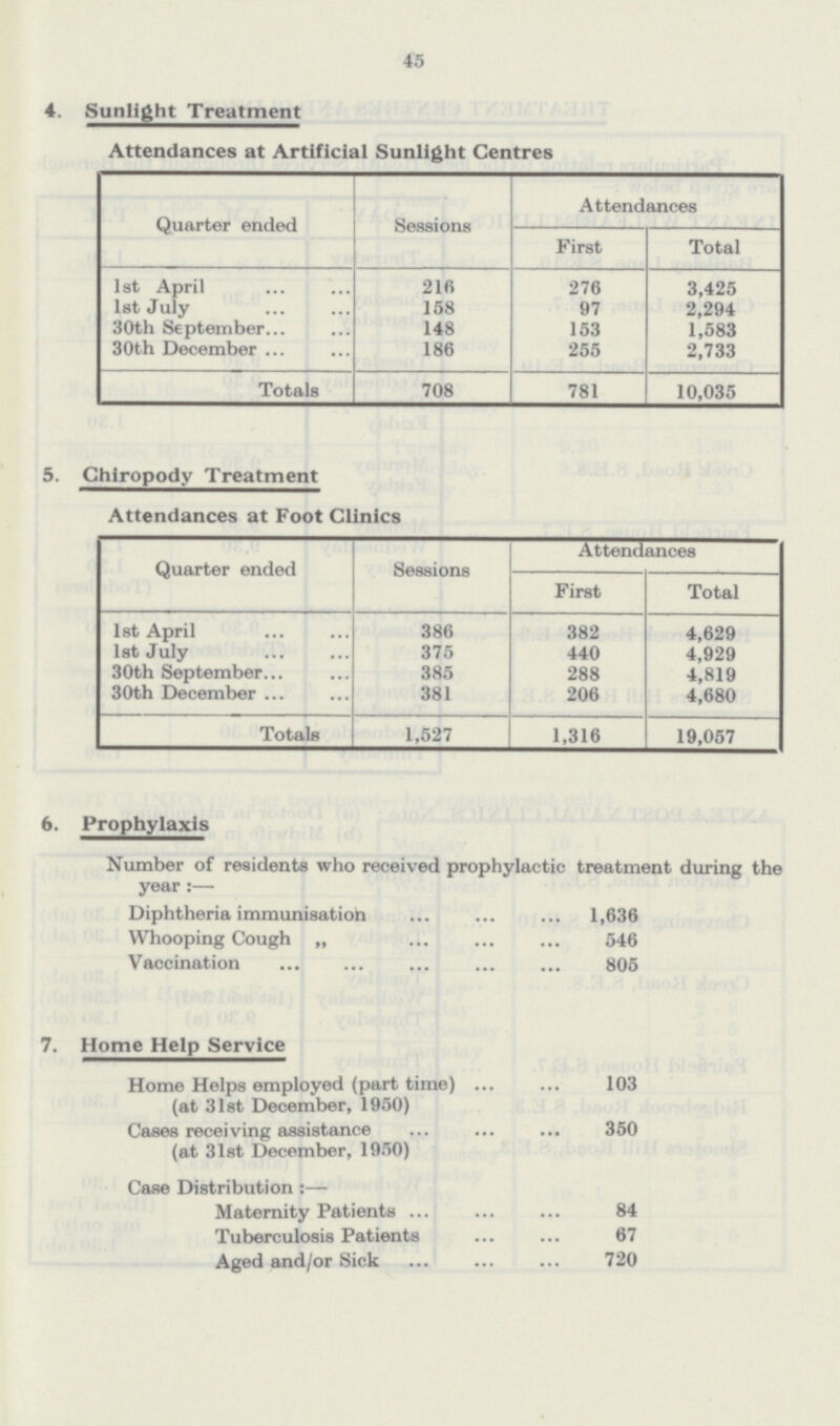 45 4. Sunlight Treatment Attendances at Artificial Sunlight Centres Quarter ended Sessions Attendances First Total 1st April 216 276 3,425 1st July 158 97 2,294 30th September 148 153 1,583 30th December . 186 255 2,733 Totals 708 781 10,035 3. Chiropody Treatment Attendances at Foot Clinics Quarter ended Sessions Attendances First Total 1st April 386 382 4,629 1st July 375 440 4,929 30th September 385 288 4,819 30th December 381 206 4,680 Totals 1,527 1,316 19,057 6. Prophylaxis Number of residents who received prophylactic treatment during the year:— Diphtheria immunisation 1,636 Whooping Cough „ 546 Vaccination 805 7. Home Help Service Home Helps employed (part time) (at 31st December, 1950) 103 Cases receiving assistance (at 31st December, 1350) 350 Case Distribution:— Maternity Patients 84 Tuberculosis Patients 67 Aged and/or Sick 720