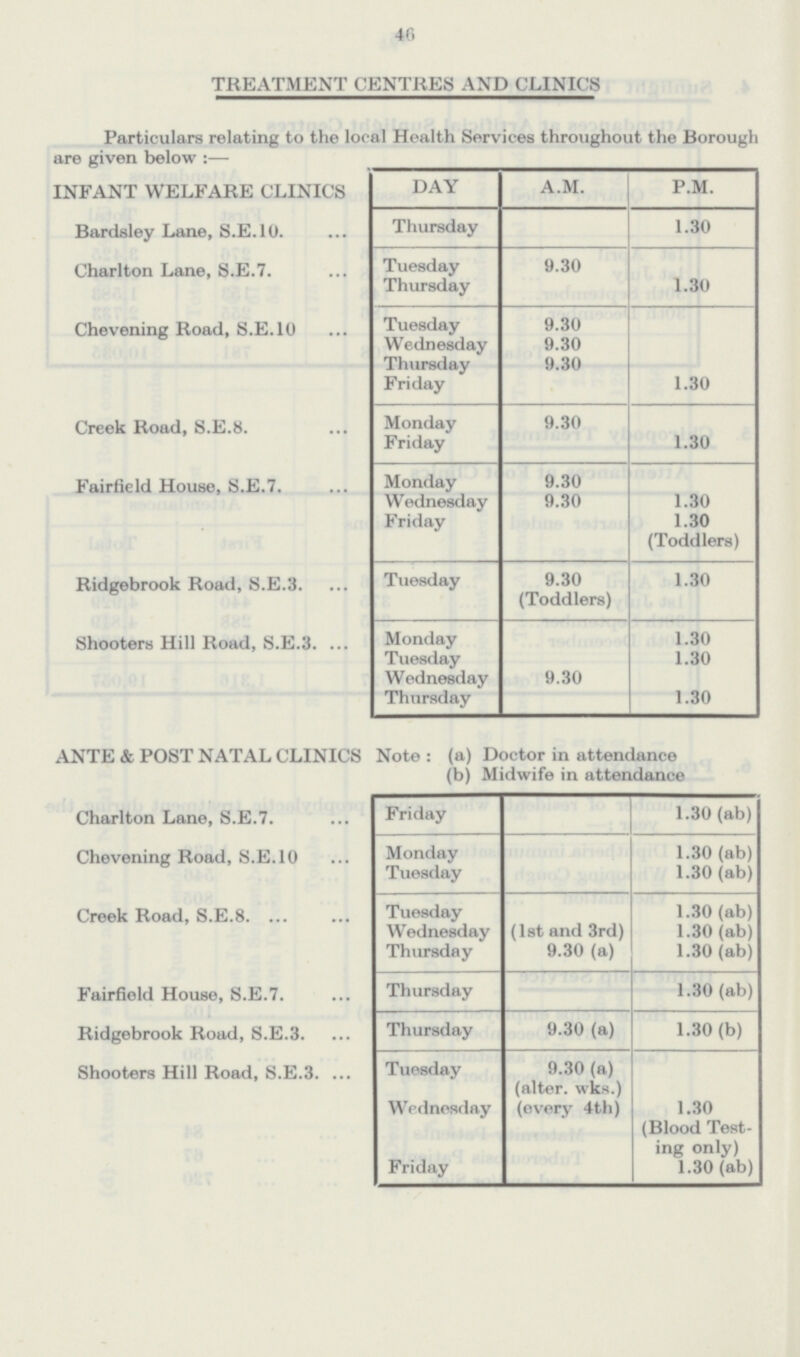 46 TREATMENT CENTRES AND CLINICS Particulars relating to the local Health Services throughout the Borough are given below:— INFANT WELFARE CLINICS DAY A.M. P.M. Bardsley Lane, S.E.10. Thursday 1.30 Charlton Lane, S.E.7. Tuesday 9.30 Thursday 1.30 Chevening Road, S.E.10 Tuesday 9.30 Wednesday 9.30 Thursday 9.30 Friday 1.30 Creek Road, S.E.8. Monday 9.30 Friday 1.30 Fairfield House, S.E.7. Monday 9.30 Wednesday 9.30 1.30 Friday 1.30 (Toddlers) Ridgebrook Road, S.E.3. Tuesday 9.30 (Toddlers) 1.30 Shooters Hill Road, S.E.3. Monday 1.30 Tuesday 1.30 Wednesday 9.30 Thursday 1.30 ANTE & POST NATAL CLINICS Note: (a) Doctor in attendance b) Midwife in attendance Charlton Lane, S.E.7. Friday 1.30 (ab) Chevening Road, S.E.10 Monday 1.30 (ab) Tuesday 1.30 (ab) Creek Road, S.E.8. Tuesday 1.30 (ab) Wednesday (1st and 3rd) 1.30 (ab) Thursday 9.30 (a) 1.30 (ab) Fairfield House, S.E.7. Thursday 1.30 (ab) Ridgebrook Road, S.E.3. Thursday 9.30 (a) 1.30 (b) Shooters Hill Road, S.E.3. Tuesday 9.30 (a) (alter, wks.) Wednesday (every 4th) 1.30 (Blood Test ing only) Friday 1.30 (ab)