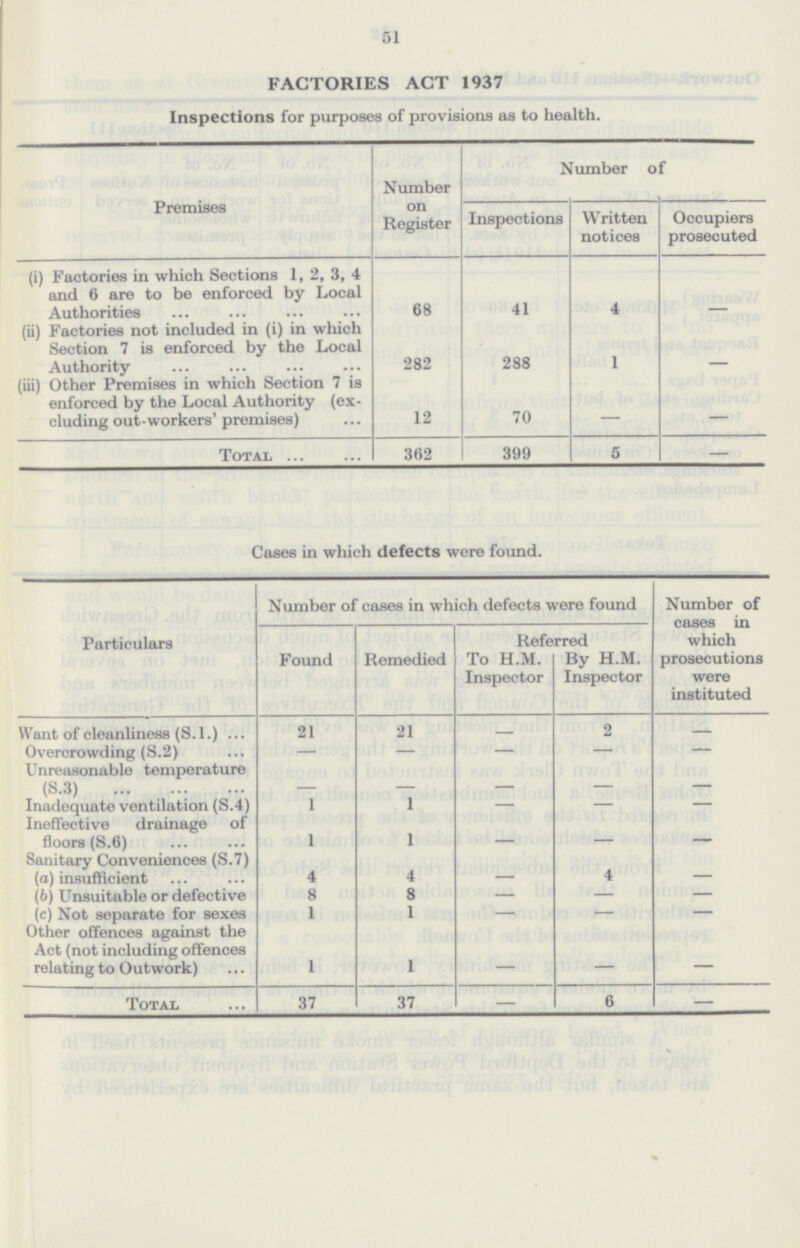 51 FACTORIES ACT 1937 Inspections for purposes of provisions as to health. Premises Number on Register Number of Inspections Written notices Occupiers prosecuted (i) Factories in which Sections 1, 2, 3, 4 and 6 are to be enforced by Local Authorities 68 41 4 — (ii) Factories not included in (i) in which Section 7 is enforced by the Local Authority 282 288 1 — (iii) Other Premises in which Section 7 is enforced by the Local Authority (excluding out-workers' premises) 12 70 — — Total 362 399 5 — Cases in which defects were found. Particulars Number of cases in which defects were found Number of cases in which prosecutions were instituted Found Remedied Referred To H.M. Inspector By H.M. Inspector Want of cleanliness (S. 1.) 21 21 2 Overcrowding (S.2) — — — — — Unreasonable temperature (S.3) — — — Inadequate ventilation (S.4) 1 1 — — — Ineffective drainage of floors(S.6) 1 1 — — Sanitary Conveniences (S.7) (a) insufficient 4 4 — 4 — (b) Unsuitable or defective 8 8 — — — (c) Not separate for sexes 1 1 — — — Other offences against the Act (not including offences relating to Outwork) 1 1 Total 37 37 — 6 —