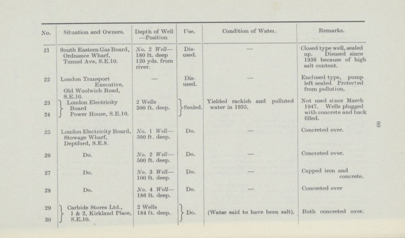 60 No. Situation and Owners. Depth of Well —Position Use. Condition of Water. Remarks. 21 South Eastern Gas Board, Ordnance Wharf. Tunnel Ave, S.E.10. No. 2 Well— 180 ft. deep 120 yds. from river. Dis used. — Closed type well, sealed up. Disused since 1936 because of high salt content. 22 London Transport Executive, Old Woolwich Road, S.E.10. — Disused. — Enclosed type, pump left sealed Protected from pollution. 23 London Electricity Board 2 Wells 300 ft. deep. Sealed. Yielded rackish and polluted water in 1935. Not used since March 1947. Wells plugged with concrete and back filled. 24 Power House, S.E.10. 25 London Electricity Board, Stowage Wharf, Deptford, S.E.8. No. 1 Well— 500 ft. deep. Do. — Concreted over. 26 Do. No. 2 Well— 500 ft. deep. Do. — Concreted over. 27 Do. No. 3 Well— 100 ft. deep. Do. — Capped iron and concrete. 28 Do. No. 4 Well— 186 ft. deep. Do. — Concreted over 29 Carbide Stores Ltd., 1 & 2, Kirkland Place, S.E.10. 2 Wells 184 ft. deep. Do. (Water said to have been salt). Both concreted over. 30