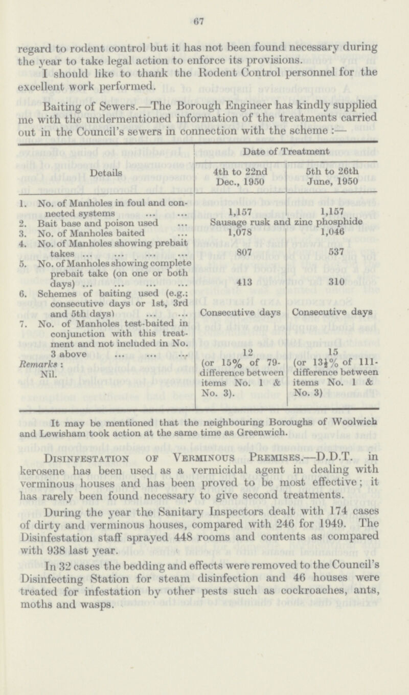67 regard to rodent control but it has not been found necessary during the year to take legal action to enforce its provisions. I should like to thank the Rodent Control personnel for the excellent work performed. Baiting of Sewers.—The Borough Engineer has kindly supplied me with the undermentioned information of the treatments carried out in the Council's sewers in connection with the scheme:— Details Date of Treatment 4th to 22nd Dec., 1950 5th to 26th June, 1950 1. No. of Manholes in foul and con nected systems 1,157 1,157 2. Bait base and poison used Sausage rusk and zinc phosphide 3. No. of Manholes baited 1,078 1,046 4. No. of Manholes showing prebait takes 807 537 5. No. of Manholes showing complete prebait take (on one or both days) 413 310 6. Schemes of baiting used (e.g.; consecutive days or 1st, 3rd and 5th days) Consecutive days Consecutive days 7. No. of Manholes test-baited in conjunction with this treat ment and not included in No. 3 above 12 15 Remarks : Nil. (or 15% of 79 difference between items No. 1 & No. 3). (or 13½% of in difference between items No. 1 & No. 3) It may be mentioned that the neighbouring Boroughs of Woolwich and Lewisham took action at the same time as Greenwich. Disinfestation of Verminous Premises.—D.D.T. in kerosene has been used as a vermicidal agent in dealing with verminous houses and has been proved to be most effective; it has rarely been found necessary to give second treatments. During the year the Sanitary Inspectors dealt with 174 cases of dirty and verminous houses, compared with 246 for 1949. The Disinfestation staff sprayed 448 rooms and contents as compared with 938 last year. In 32 cases the bedding and effects were removed to the Council's Disinfecting Station for steam disinfection and 46 houses were treated for infestation by other pests such as cockroaches, ants, moths and wasps.