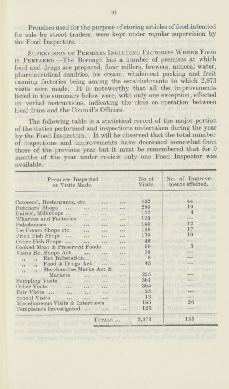 91 Premises used for the purpose of storing articles of food intended for sale by street traders, were kept under regular supervision by the Food Inspectors. Supervision of Premises Including Factories Where Food is Prepared.—The Borough has a number of premises at which food and drugs are prepared, flour millers, brewers, mineral water, pharmaceutical sundries, ice cream, whalemeat packing and fruit canning factories being among the establishments to which 2,973 visits were made. It is noteworthy that all the improvements listed in the summary below were, with only one exception, effected on verbal instructions, indicating the close co-operation between local firms and the Council's Officers. The following table is a statistical record of the major portion of the duties performed and inspections undertaken during the year by the Food Inspectors. It will be observed that the total number of inspections and improvements have decreased somewhat from those of the previous year but it must be remembered that for 9 months of the year under review only one Food Inspector was available. Prem ises Inspected or Visits Made. No of Visits No. of Improve ments effected. Caterers', Restaurants, etc. 492 44 Butchers' Shops 280 19 Dairies, Milkshops 102 4 Wharves and Factories 103 — Bakehousos 145 12 Ice Cream Shops etc. 196 17 Fried Fish Shops 170 10 Other Fish Shops 46 — Cooked Meat & Preserved Foods 90 3 Visits Re. Shops Act 18 — ,, „ Rat Infestation 8 — ,, ,, Food & Drugs Act 45 — ,, „ Merchandise Marks Act & Markets 225 — Sampling Visits 361 — Other Visits 365 — Fair Visits 23 — School Visits 13 — Miscellaneous Visits & Interviews 165 26 Complaints Investigated 126 — Totals 2,973 135