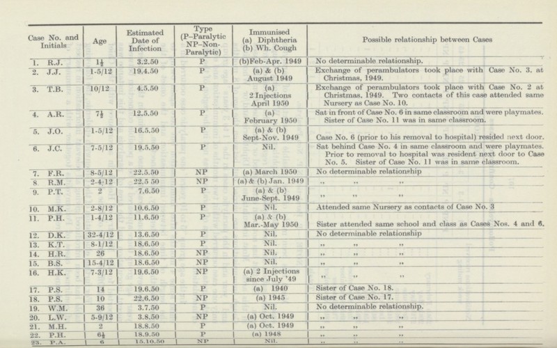 Case No. and Initials Age Estimated Date of Infection Type (P-Paralytic NP-Non Paralytic) Immunised (a) Diphtheria (b) Wh. Cough Possible relationship between Cases 1. R.J. 1½ 3.2.50 P (b)Feb-Apr. 1949 No determinable relationship. 2. J.J. 1-5/12 19.4.50 P (a) & (b) August 1949 Exchange of perambulators took place with Case No. 3. at Christmas, 1949. 3. T.B. 10/12 4.5.50 P (a) 2 Injections April 1950 Exchange of perambulators took place with Case No. 2 at Christmas. 1949. Two contacts of this case attended same Nursery as Case No. 10. 4. A.R. 7½ 12.5.50 P (a) February 1950 Sat in front of Case No. 6 in same classroom and were playmates. Sister of Case No. 11 was in same classroom. 5. J.O. 1-5/12 16.5.50 P (a) & (b) Sept-Nov. 1949 Case No. 6 (prior to his removal to hospital) resided next door. 6. J.C. 7-5/12 19.5.50 P Nil. Sat behind Case No. 4 in same classroom and were playmates. Prior to removal to hospital was resident next door to Case No. 5. Sister of Case No. 11 was in same classroom. 7. F.R. 8-5/12 22.5.50 NP (a) March 1950 No determinable relationship 8. R.M. 2-4/12 22.5. 50 NP (a) & (b) Jan. 1949 „ „ „ 9. P.T. 2 7.6.50 P (a) & (b) June-Sept. i949 „ „ „ 10. M.K. 2-8/12 10.6.50 P Nil. Attended same Nursery as contacts of Case No. 3 11. P.H. 1-4/12 11.6.50 P (a)& (b) Mar.-May 1950 Sister attended same school and class as Cases Nos. 4 and 6. 12. D.K. 32-4/12 13.6.50 P Nil. No determinable relationship 13. K.T. 8-1/12 18.6.50 P Nil. „ „ „ 14. H.R. 26 18.6.50 NP Nil. „ „ „ 15. B.S. 15-4/12 18.6.50 NP Nil. „ „ „ 16. H.K. 7-3/12 19.6.50 NP (a) 2 Injections since July '49 „ „ „ 17. P.S. 14 19.6.50 P (a) 1940 Sister of Case No. 18. 18. P.S. 10 22.6.50 NP (a) 1945 Sister of Case No. 17. 19. W.M. 36 3.7.50 P Nil. No determinable relationship. 20. L.W. 5-9/12 3.8.50 NP (a) Oct. 1949 „ „ „ 21. M.H. 2 18.8.50 P (a) Oct. 1949 „ „ „ 22. P.H. 6 ½ 18.9.50 P (a) 1948 „ „ „ 23. PA. 6 15.10.50 NP Nill. „ „ „