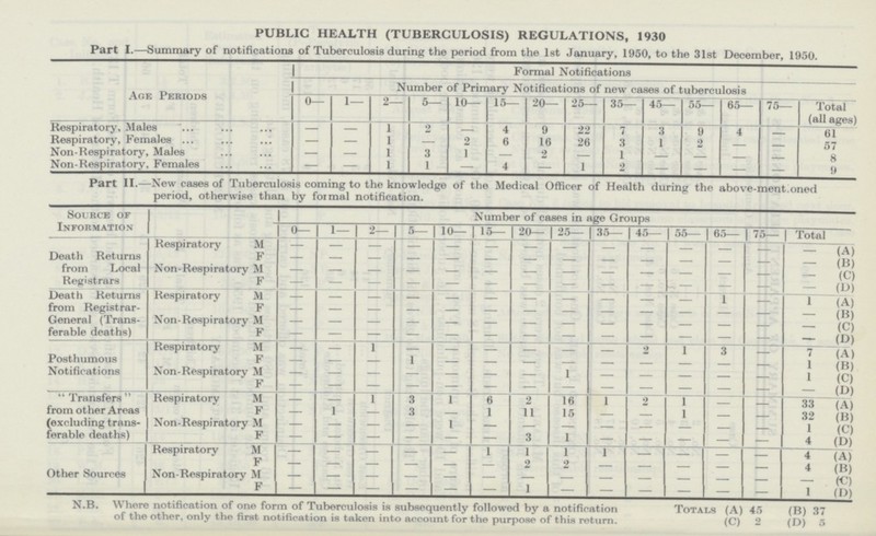 PUBLIC HEALTH (TUBERCULOSIS) REGULATIONS, 1930 Part I. -Summary of notification of Tuberculosis during from the 1st January, 1950, to the 31st December, 1950. Age Periods Formal Notifications Number of Primary Notifications of new cases of tuberculosis 0— 1— 2— 5— 10— 15— 20— 25— 35— 45— 55— 65— 75— Total (all ages) Respiratory, Males — — 1 2 — 4 9 22 7 3 9 4 — 61 Respiratory, Females — — 1 — 2 6 16 26 3 1 2 — — 57 Non-Respiratory, Males — — 1 3 1 — 2 — 1 — — — 8 Non-Respiratory, Females — — 1 1 — 4 — 1 2 — — — — 9 Part II. —New cases of Tuberculosis coming to the knowledge of the Medical Officer of Health during the above-mentioned period, otherwise than by formal notification. Source of Information Number of cases in age Groups 0— 1— 2— 5— 10— 15— 20— 25— | 35— 45- 55- 65- 75— Total Death Returns from Local Registrars Respiratory M — — — — — — — — - - - - - — (A) F — — — — — — — — — — - - - — (B) Non-Respiratory M — — — — — — — — — — - - - — (C) F — — — — — — — — — — - - - — (D) Death Returns from Registrar General (Trans ferable deaths) Respiratory M — — — — — — — — — — - 1 - 1 (A) F — — — — — — — — — — - - - — (B) Non-Respiratory M — — — — — — — — — — - - - — (C) F — — — — — — — — — — - - - — (D) Posthumous Notifications Respiratory M — — 1 — — — — — — 2 1 3 — 7 (A F — — — 1 — — — — — - - - - 1 (B) Non-Respiratory M — — — — — — — 1 — - - - - 1 (C) F — — — — — — — — — - - - - — (D) Transfers Prom other Areas (excluding trans ferable deaths) Respiratory M — — 1 3 1 6 2 16 1 2 1 — — 33 (A) F — 1 — 3 — 1 11 15 — — 1 — — 32 (B) Non-Respiratory M — — — — 1 — — — — - - - - 1 (C) F — — — — — — 3 1 — — — — — 4 (D) Other Sources Respiratory M — — — — — 1 1 1 1 — — - — 4 (A) F — — — — — — 2 2 — — — — — 4 (B) Non-Respiratory M — — — — — — — — — — — — — — (C) F — — — — — — 1 — — — — — — 1 (D) N.B. Where notification of one form of Tuberculosis is subsequently followed by a notification Totals (A) 45 (B) 37 of the other, only the first notification is taken into account for the purpose of this return. (C) 2 (D) 5