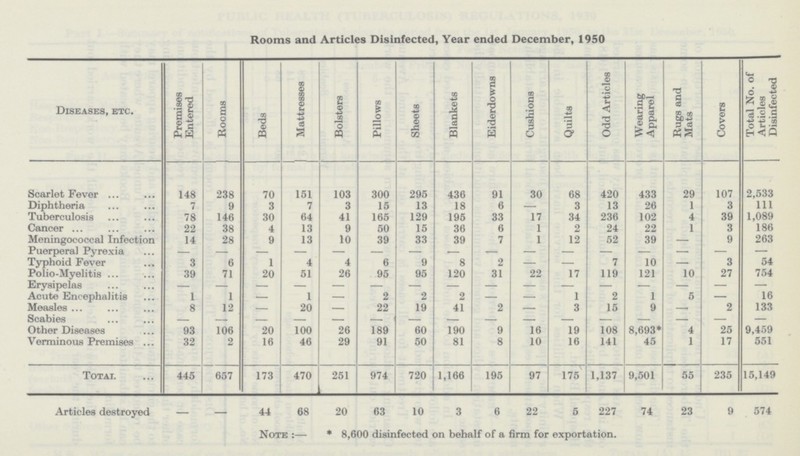 Rooms and Articles Disinfected, Year ended December, 1950 Diseases, etc. Premises Entered Rooms Beds Mattresses Bolsters Pillows Sheets Blankets Eiderdowns Cushions Quilts Odd Articles Wearing Apparel Rugs and Mats Covers Total No. of Articles Disinfected Scarlet Fever 148 238 70 151 103 300 295 436 91 30 68 420 433 29 107 2,533 Diphtheria 7 9 3 7 3 15 13 18 6 — 3 13 26 1 3 111 Tuberculosis 78 146 30 64 41 165 129 195 33 17 34 236 102 4 39 1,089 Cancer 22 38 4 13 9 50 15 36 6 1 2 24 22 1 3 186 Meningococcal Infection 14 28 9 13 10 39 33 39 7 1 12 52 39 — 9 263 Puerperal Pyrexia — — — — — — — — — — — — — — — — Typhoid Fever 3 6 1 4 4 6 9 8 2 — — 7 10 —. 3 54 Polio-Myelitis 39 71 20 51 26 95 95 120 31 22 17 119 121 10 27 754 Erysipelas — — — — — — — — — — — — — — — — Acute Encephalitis 1 1 - 1 — 2 2 2 — — 1 2 1 5 — 16 Measles 8 12 — 20 — 22 19 41 2 — 3 15 9 — 2 133 Scabies — — — — — — — —- — — — — — — — — Other Diseases 93 106 20 100 26 189 60 190 9 16 19 108 8,693* 4 25 9,459 Verminous Premises 32 2 16 46 29 91 50 81 8 10 16 141 45 1 17 551 Total 445 657 173 470 251 974 720 1,166 195 97 175 1,137 9,501 55 235 15,149 Articles destroyed — — 44 68 20 63 10 3 6 22 5 227 74 23 9 574 Note :— * 8,600 disinfected on behalf of a firm for exportation.