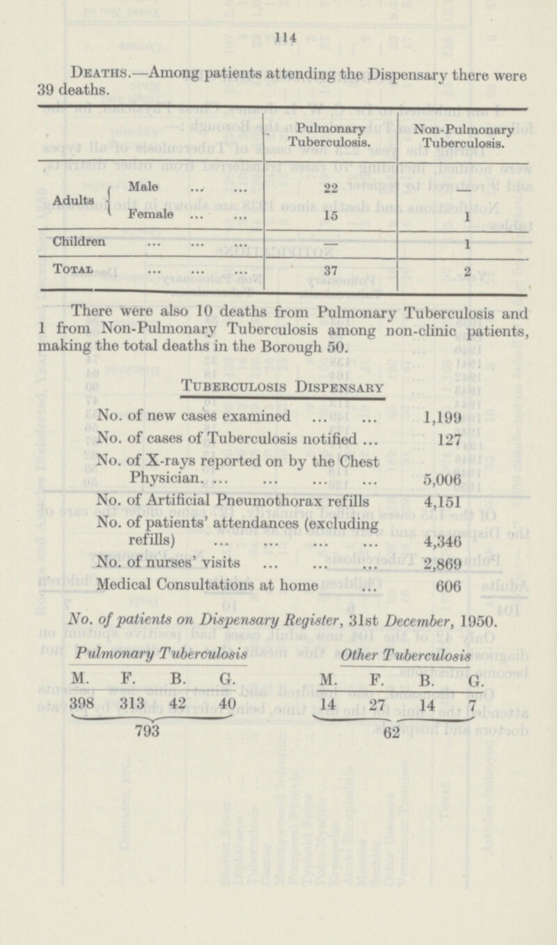 114 Deaths. —Among patients attending the Dispensary there were 39 deaths. Pulmonary Tuberculosis. Non-Pulmonary Tuberculosis. Adults Male 22 — Female 15 1 Children — 1 Total 37 2 There were also 10 deaths from Pulmonary Tuberculosis and 1 from Non-Pulmonary Tuberculosis among non-clinic patients, making the total deaths in the Borough 50. Tuberculosis Dispensary No. of new cases examined 1,199 No. of cases of Tuberculosis notified 127 No. of X-rays reported on by the Chest Physician 5,006 No. of Artificial Pneumothorax refills 4,151 No. of patients' attendances (excluding refills) 4,346 No. of nurses' visits 2,869 Medical Consultations at home 606 No. of patients on Dispensary Register, 31st December, 1950. Pulmonary Tuberculosis Other Tuberculosis M. F. B. G. M. F. B. G. 398 313 42 40 14 27 14 7 793 62