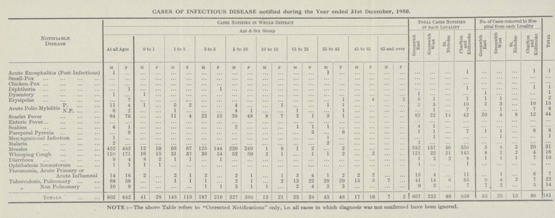 GASES OF INFECTIOUS DISEASE notified during the Year ended 31st December, 1950. Notifiable Disease Cases Notified in Whole District Age & Sex Group Total Cases Notified in each locality No. of Cases removed to Hos pital from each Locality Total Greenwich East Greenwich West St. Nicholas Charlton and Kidbrooke Greenwich East Greenwich West St. Nicholas Charlton and Kidbrooke At all Ages Oto 1 1 to 3 3 to 6 6 to 10 10 to IS 15 to 25 25 to 45 45 to 65 65 and over M F M F M f M f M f M F M F M f M F M F Acute Encephalitis (Post-Infectious) 1 ... ... ... ... ... ... ... ... ... ... ... ... ... l ... ... ... ... ... ... ... ... 1 ... ... ... 1 1 Small-Pox ... ... ... ... ... ... ... ... ... ... ... ... ... ... ... ... ... ... ... ... ... ... ... ... ... ... ... ... ... Chicken-Pox ... ... ... ... ... ... ... ... ... ... ... ... ... ... ... ... ... ... ... ... ... ... ... ... ... ... ... ... ... Diphtheria ... 1 ... ... ... ... ... ... ... ... ... ... ... ... ... ... ... ... ... ... ... ... ... 1 ... ... ... 1 1 Dysentery 1 ... 1 ... ... ... ... ... ... ... ... ... ... ... ... ... ... ... ... ... 1 ... ... ... 1 ... ... ... 1 Erysipelas ... 7 ... ... ... ... ... ... ... ... ... ... ... ... ... l ... ... ... ... 5 1 ... 1 1 1 ... ... 2 Acute Polio-Mylelitis P 11 4 1 ... 5 2 ... ... 4 ... ... 1 ... ... 1 l ... ... ... ... 2 3 ... 10 2 3 ... 10 15 N.P 6 2 ... ... 1 ... ... ... 4 1 ... ... 1 ... ... l ... ... ... ... ... 1 ... 7 ... 1 ... 7 8 Scarlet Fever 84 76 ... ... 11 4 22 15 38 48 ... 7 2 ... 3 l ... ... ... ... 82 22 14 42 20 4 ... 12 44 Enteric Fever ... ... ... ... ... ... ... ... ... ... ... ... ... ... ... ... ... ... ... ... ... ... ... ... ... ... ... ... ... Scabies 4 1 ... ... ... ... ... ... 2 ... ... ... 1 1 l ... ... ... ... ... 4 1 ... ... ... ... ... ... ... Puerperal Pyrexia ... 9 ... ... ... ... ... ... ... ... ... ... ... 3 ... 6 ... ... ... ... 1 1 ... 7 1 1 ... 6 8 Menngococcal Infection 1 ... ... ... ... ... ... ... ... ... ... ... ... ... l ... ... ... ... ... ... 1 ... ... ... 1 ... ... 1 Malaria 2 ... ... ... ... ... ... ... ... ... ... ... ... ... 2 ... ... ... ... ... 2 ... ... ... ... .... ... 20 ... Measles 452 483 12 10 93 67 125 144 220 249 1 9 1 2 ... 2 ... ... ... ... 382 157 40 350 5 4 2 ... 31 Whooping Cough 138 171 16 15 31 37 36 54 52 59 2 1 ... 1 1 2 ... ... ... ... 121 22 21 145 8 2 2 4 16 Diarrhoea 9 4 8 2 1 1 ... 1 ... ... ... ... ... ... ... ... ... ... ... 1 2 2 8 1 1 1 7 10 Ophthalmia Neonatorum 1 1 1 1 ... ... ... ... ... ... ... ... ... ... ... ... ... ... 1 ... ... 1 ... ... ... ... ... Pneumonia, Acute Primary or Acute Influenzal 14 16 2 ... 2 1 2 2 1 ... 1 3 4 1 2 2 7 ... ... 15 4 ... 11 ... 1 ... 6 7 Tuberculosis, Pulmonary 68 58 ... ... 1 1 1 2 1 ... 2 13 22 29 29 15 3 7 ... 41 14 6 65 9 4 2 7 22 „ Non Pulmonary 10 9 ... ... ... ... 1 1 3 1 1 ... 2 4 3 3 ... ... ... ... 9 3 ... 7 7 2 ... 5 14 Totals 802 842 41 28 145 113 187 216 327 360 12 21 23 38 43 48 17 16 7 2 667 232 89 656 55 25 15 86 181 NOTE :—The above Table refers to Corrected Notifications only, i.e. all cases in which diagnosis was not confirmed have been ignored.