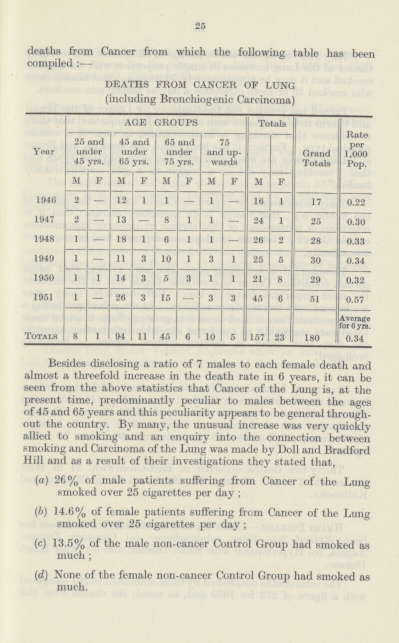 25 deaths from Cancer from which the following table has been compiled:— DEATHS FROM CANCER OF LUNG (including Bronchogenic Carcinoma) Year AGE GROUPS Totals Grand Totals Rate per 1,000 Pop. 25 and under 45 yrs. 45 and under 65 yrs. 65 and under 75 yrs. 75 and up wards M F M F M F M F M F 1946 2 — 12 1 1 — 1 — 16 1 17 0.22 1947 2 — 13 — 8 1 1 — 24 1 25 0.30 1948 1 — 18 1 6 1 1 — 26 2 28 0.33 1949 1 — 11 3 10 1 3 1 25 5 30 0.34 1950 1 1 14 3 5 3 1 1 21 8 29 0.32 1951 1 — 26 3 15 — 3 3 45 6 51 0.57 Totals 8 1 94 11 45 6 10 5 157 23 180 Average for 6 yrs. 0.34 Besides disclosing a ratio of 7 males to each female death and almost a threefold increase in the death rate in 6 years, it can be seen from the above statistics that Cancer of the Lung is, at the present time, predominantly peculiar to males between the ages of 45 and 65 years and this peculiarity appears to be general through out the country. By many, the unusual increase was very quickly allied to smoking and an enquiry into the connection between smoking and Carcinoma of the Lung was made by Doll and Bradford Hill and as a result of their investigations they stated that, (a) 26% of male patients suffering from Cancer of the Lung smoked over 25 cigarettes per day; (b) 14.6% of female patients suffering from Cancer of the Lung smoked over 25 cigarettes per day; (c) 13.5% of the male non-cancer Control Group had smoked as much; (d) None of the female non-cancer Control Group had smoked as much.