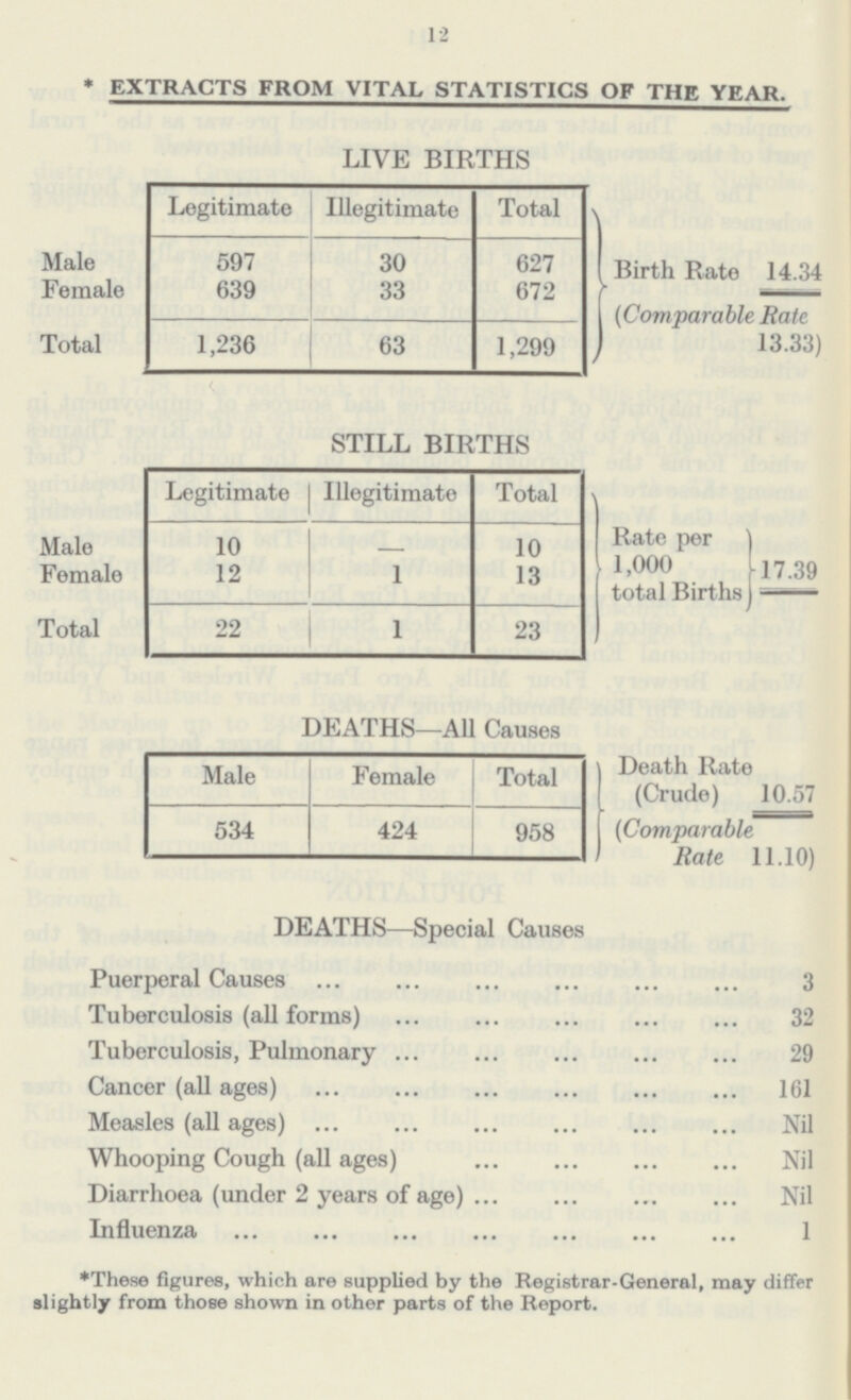 12 *EXTRACTS FROM VITAL STATISTICS OF THE YEAR. LIVE BIRTHS Legitimate Illegitimate Total Male 597 30 627 Birth Rate 14.34 (Comparable Rate 13.33) Female 639 33 672 Total 1,236 63 1,299 STILL BIRTHS Legitimate Illegitimate Total Male 10 - 10 Rate per 1.000 17.39 total Births Female 12 1 13 Total 22 1 23 DEATHS—All Causes Male Female Total Death Rate (Crude) 10.57 (Comparable Rate 11.10) 534 424 958 DEATHS—Special Causes Puerperal Causes 3 Tuberculosis (all forms) 32 Tuberculosis, Pulmonary 29 Cancer (all ages) 161 Measles (all ages) Nil Whooping Cough (all ages) Nil Diarrhoea (under 2 years of age) Nil Influenza 1 *These figures, which are supplied by the Registrar-General, may differ slightly from those shown in other parts of the Report.