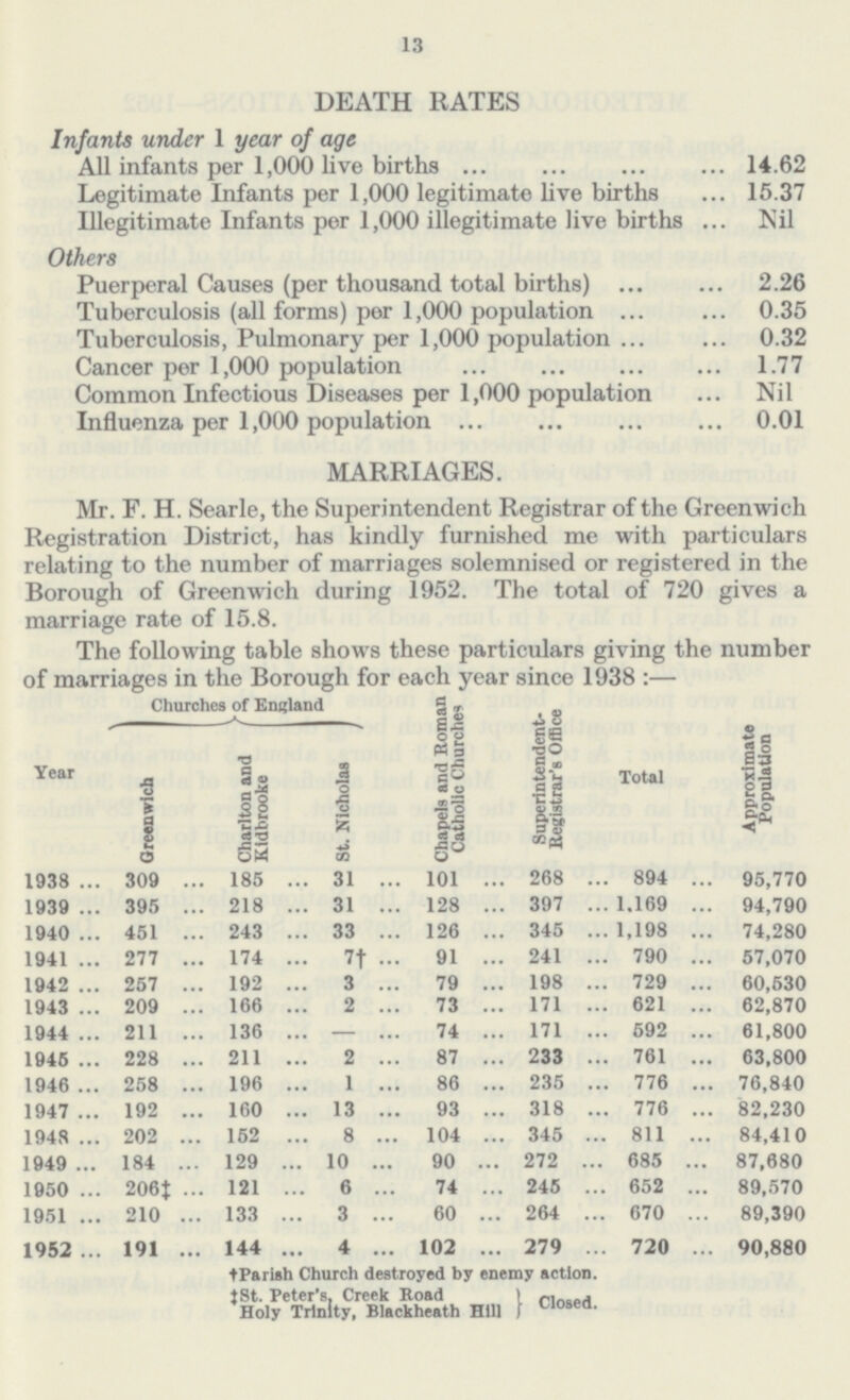 13 DEATH RATES Infants under 1 year of age All infants per 1,000 live births 14.62 Legitimate Infants per 1,000 legitimate live births 15.37 Illegitimate Infants per 1,000 illegitimate live births Nil Others Puerperal Causes (per thousand total births) 2.26 Tuberculosis (all forms) per 1,000 population 0.35 Tuberculosis, Pulmonary per 1,000 population 0.32 Cancer per 1,000 population 1.77 Common Infectious Diseases per 1,000 population Nil Influenza per 1,000 population 0.01 MARRIAGES. Mr. F. H. Searle, the Superintendent Registrar of the Greenwich Registration District, has kindly furnished me with particulars relating to the number of marriages solemnised or registered in the Borough of Greenwich during 1952. The total of 720 gives a marriage rate of 15.8. The following table shows these particulars giving the number of marriages in the Borough for each year since 1938:— Year Churches of England Chapels and Roman Catholic Churches Superintendent Registrar's Office Total Approximate Population Greenwich Charlton and Kidbrooke St. Nicholas 1938 309 185 31 101 268 894 95,770 1939 395 218 31 128 397 1.169 94,790 1940 451 243 33 126 345 1,198 74,280 1941 277 174 7† 91 241 790 57,070 1942 257 192 3 79 198 729 60,530 1943 209 166 2 73 171 621 62,870 1944 211 136 — 74 171 592 61,800 1945 228 211 2 87 233 761 63,800 1946 258 196 1 86 235 776 76,840 1947 192 160 13 93 318 776 82,230 1948 202 152 8 104 345 811 84,410 1949 184 129 10 90 272 685 87,680 1950 206‡ 121 6 74 245 652 89,570 1951 210 133 3 60 264 670 89,390 1952 191 144 4 102 279 720 90,880 †Parish Church destroyed by enemy action. ‡St. Peter's, Creek Koad Holy Trinity, Blackheath Hill Closed.