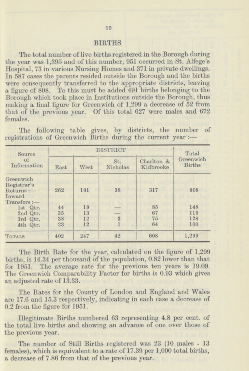 15 BIRTHS The total number of live births registered in the Borough during the year was 1,395 and of this number, 951 occurred in St. Alfege's Hospital, 73 in various Nursing Homes and 371 in private dwellings. In 587 cases the parents resided outside the Borough and the births were consequently transferred to the appropriate districts, leaving a figure of 808. To this must be added 491 births belonging to the Borough which took place in Institutions outside the Borough, thus making a final figure for Greenwich of 1,299 a decrease of 52 from that of the previous year. Of this total 627 were males and 672 females. The following table gives, by districts, the number of registrations of Greenwich Births during the current year:— Source of Information DISTRICT Total Greenwich Births East West St. Nicholas Charlton & Kidbrooke Greenwich Registrar's Returns :— 262 191 38 317 808 Inward Transfers :— 1st Qtr. 44 19 — 85 148 2nd Qtr. 35 13 — 67 115 3rd Qtr. 38 12 3 75 128 4th Qtr. 23 12 1 64 100 Totals 402 247 42 608 1,299 The Birth Rate for the year, calculated on the figure of 1,299 births, is 14.34 per thousand of the population, 0.82 lower than that for 1951. The average rate for the previous ten years is 19.09. The Greenwich Comparability Factor for births is 0.93 which gives an adjusted rate of 13.33. The Rates for the County of London and England and Wales are 17.6 and 15.3 respectively, indicating in each case a decrease of 0.2 from the figure for 1951. Illegitimate Births numbered 63 representing 4.8 per cent. of the total live births and showing an advance of one over those of the previous year. The number of Still Births registered was 23 (10 males-13 females), which is equivalent to a rate of 17.39 per 1,000 total births, a decrease of 7.86 from that of the previous year.